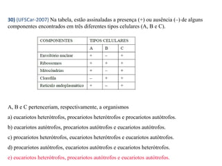 30) (UFSCar-2007) Na tabela, estão assinaladas a presença (+) ou ausência (–) de alguns 
componentes encontrados em três diferentes tipos celulares (A, B e C). 
A, B e C pertenceriam, respectivamente, a organismos 
a) eucariotos heterótrofos, procariotos heterótrofos e procariotos autótrofos. 
b) eucariotos autótrofos, procariotos autótrofos e eucariotos autótrofos. 
c) procariotos heterótrofos, eucariotos heterótrofos e eucariotos autótrofos. 
d) procariotos autótrofos, eucariotos autótrofos e eucariotos heterótrofos. 
e) eucariotos heterótrofos, procariotos autótrofos e eucariotos autótrofos. 
 