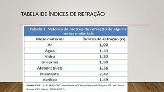 TABELA DE ÍNDICES DE REFRAÇÃO
 