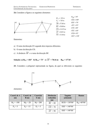 ESCOLA SUPERIOR DE TECNOLOGIA EXERCÍCIOS PROPOSTOS TOPOGRAFIA
UNIVERSIDADE DO ALGARVE
16
24. Considere a figura e os seguintes elementos:
Determine:
a) O rumo da direcção CE segundo dois trajectos diferentes.
b) O rumo da direcção CD.
c) A distância BF e o rumo da direcção BF.
Solução: a) RCE = 183º b) RCD = 73º c) BF = 70.16 m RBF = 177.8º.
25. Considere a poligonal representada na figura, da qual se obtiveram os seguintes
elementos:
Coord. de A
(m)
Coord. de
B (m)
Coord.de
E (m)
Distâncias
reduzidas
(m)
Ângulos
azimutais
Rumos
MA = -100 MB = -20 ME = 200 BC = 80 DCB = 130º00’ RBC=40º00’
PA = 5 PB = -15 PE = -3 CD = 70 DEF = 140º00’
EF = 90 DEF = 140º00’
mFE
mAF
mCD
mBC
mAB
mP
mM
A
A
44.33
81.64
74.114
00.50
00.57
0.0
0.0
=
=
=
=
=
=
=
º150
º95
º60
º80
º95
º70
º100
º58
=
=
=
=
=
=
=
=
FCD
BCF
CEF
EFC
CFA
FAB
ABC
RAB
)
)
)
)
)
)
)
 