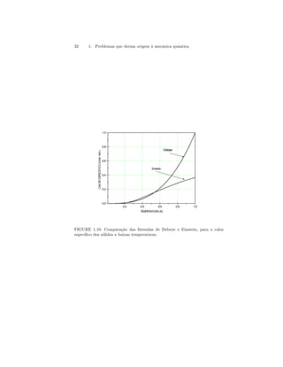 32 1. Problemas que deram origem à mecânica quântica 
0,2 0,4 0,6 0,8 1,0 
1,0 
0,8 
0,6 
0,4 
0,2 
0,0 
Einstein 
Debeye 
TEMPERATURA (K) 
CALOR ESPECÍFICO (Unid. Arb.) 
FIGURE 1.10. Comparação das fórmulas de Debeye e Einstein, para o calor 
específico dos sólidos a baixas temperaturas. 
 