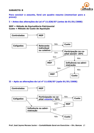 GABARITO: B

Para concluir o assunto, farei um quadro resumo (memorizar para a
prova):

I – Antes das alterações da Lei no 11.638/07 (antes de 01/01/2008)

MEP = Método de Equivalência Patrimonial
Custo = Método do Custo de Aquisição


   Controladas                  MEP



                                                 Não        Custo
    Coligadas                   Relevante
                                individual
                                ou coletivo
                                                            Participação no ca-
                                                 Sim
                                                            pital social> 20%
                                               Sim
                                                                          Não

                                         MEP                 Influência na admi-
                                                             nistração
                                                     Sim
                                                                          Não

                                            MEP
                                                                    Custo


II – Após as alterações da Lei no 11.638/07 (após 01/01/2008)


   Controladas                  MEP



                                Participação no ca-         Não
    Coligadas                   pital votante> 20%                     Custo

                                                 Sim         MEP

                    Influência na admi-
                    nistração                  Sim


                                                 Não        Custo



Prof. José Jayme Moraes Junior – Contabilidade Geral em Exercícios – Div. Bancas 17
 