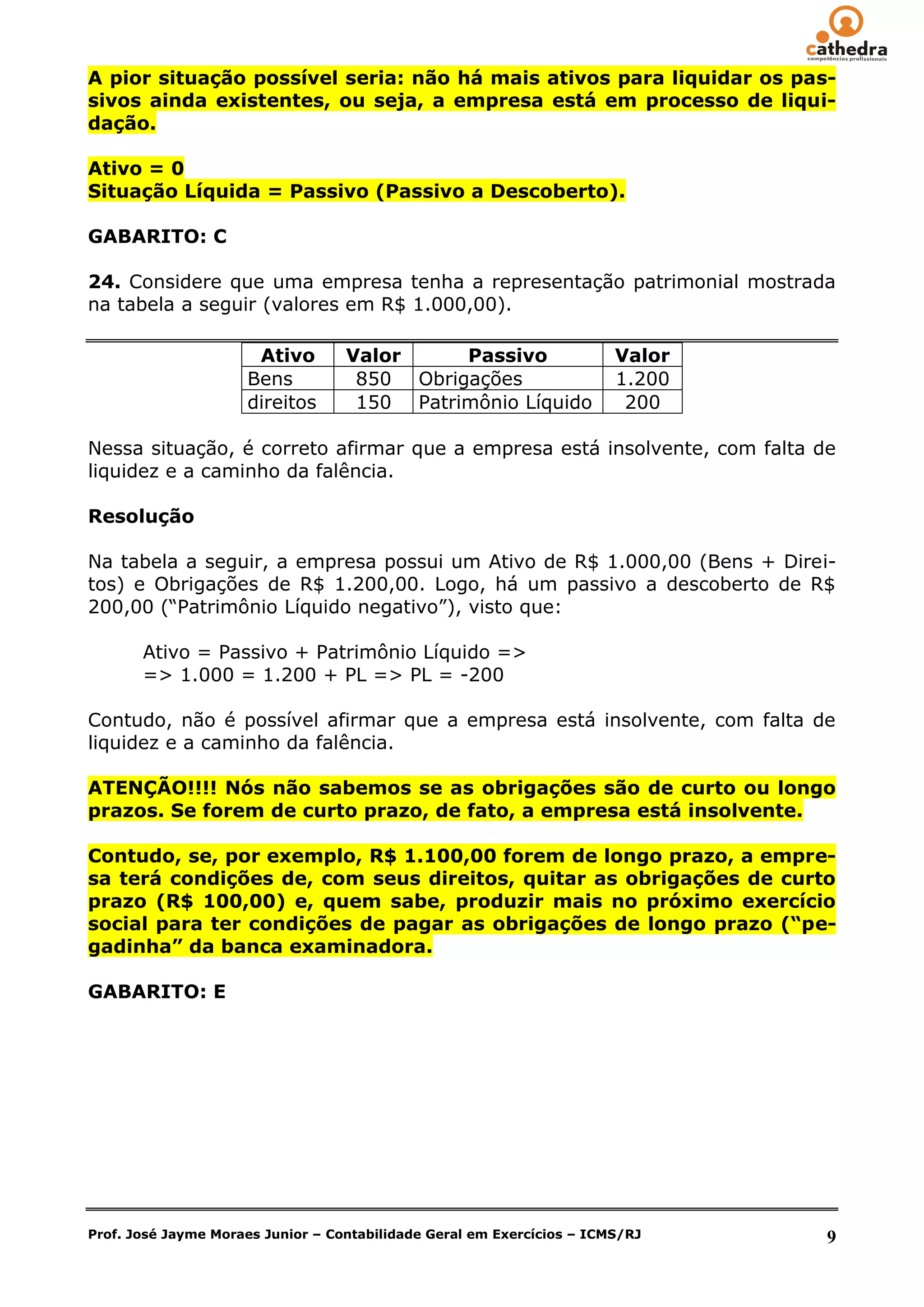 A pior situação possível seria: não há mais ativos para liquidar os pas-
sivos ainda existentes, ou seja, a empresa está em processo de liqui-
dação.

Ativo = 0
Situação Líquida = Passivo (Passivo a Descoberto).

GABARITO: C

24. Considere que uma empresa tenha a representação patrimonial mostrada
na tabela a seguir (valores em R$ 1.000,00).

                      Ativo        Valor     Passivo                    Valor
                     Bens           850 Obrigações                      1.200
                     direitos       150 Patrimônio Líquido               200

Nessa situação, é correto afirmar que a empresa está insolvente, com falta de
liquidez e a caminho da falência.

Resolução

Na tabela a seguir, a empresa possui um Ativo de R$ 1.000,00 (Bens + Direi-
tos) e Obrigações de R$ 1.200,00. Logo, há um passivo a descoberto de R$
200,00 (―Patrimônio Líquido negativo‖), visto que:

       Ativo = Passivo + Patrimônio Líquido =>
       => 1.000 = 1.200 + PL => PL = -200

Contudo, não é possível afirmar que a empresa está insolvente, com falta de
liquidez e a caminho da falência.

ATENÇÃO!!!! Nós não sabemos se as obrigações são de curto ou longo
prazos. Se forem de curto prazo, de fato, a empresa está insolvente.

Contudo, se, por exemplo, R$ 1.100,00 forem de longo prazo, a empre-
sa terá condições de, com seus direitos, quitar as obrigações de curto
prazo (R$ 100,00) e, quem sabe, produzir mais no próximo exercício
social para ter condições de pagar as obrigações de longo prazo (“pe-
gadinha” da banca examinadora.

GABARITO: E




Prof. José Jayme Moraes Junior – Contabilidade Geral em Exercícios – ICMS/RJ    9
 
