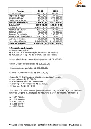 Passivo             2005         2006
Fornecedores                370.000,00   535.000,00
Impostos a Pagar             75.000,00   167.500,00
Salários a Pagar             99.500,00   222.000,00
Duplicatas a Pagar           85.000,00   125.500,00
Passivo Circulante         629.500,00 1.050.000,00
Exigível LP                210.000,00   295.000,00
Capital Social            1.400.000,00 2.400.000,00
Reserva de Capital          800.000,00   200.000,00
Reserva Legal                70.000,00    95.000,00
Reserva Estatutária          85.000,00   285.000,00
Reserva de Contingências    105.000,00   115.000,00
Lucros Acumulados            50.000,00    35.000,00
Patrimônio Líquido        2.510.000,00 3.130.000,00
Total do Passivo         3.349.500,00 4.475.000,00

Informações adicionais:
• Aumento de capital:
R$ 600.000.00 = incorporação de reserva de capital;
R$ 400.000,00 = aporte de capital pelos acionistas;

• Reversão de Reservas de Contingências: R$ 70.000,00;

• Lucro Líquido do exercício: R$ 500.000,00;

• Depreciação do período: R$ 320.000,00;

• Amortização do diferido: R$ 120.000,00;

•   Proposta da diretoria para distribuição do Lucro Líquido:
•   Reserva Legal R$ 25.000,00
•   Reserva Estatutária R$ 200.000,00
•   Reserva para Contingência R$ 80.000,00
•   Dividendos R$ 280.000,00

Com base nos dados acima, pode-se afirmar que, na elaboração da Demons-
tração de Origens e Aplicações de Recursos, o total de origens, em reais, é

(a) 1.425.000,00
(b) 1.315.500,00
(c) 1.180.000,00
(d) 1.095.000,00
(e) 1.085.500,00




Prof. José Jayme Moraes Junior – Contabilidade Geral em Exercícios – Div. Bancas 52
 