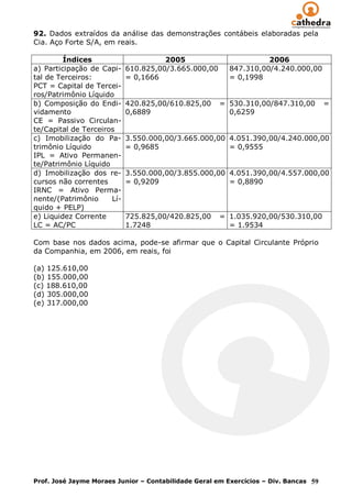 92. Dados extraídos da análise das demonstrações contábeis elaboradas pela
Cia. Aço Forte S/A, em reais.

         Índices                      2005                         2006
a) Participação de Capi-    610.825,00/3.665.000,00      847.310,00/4.240.000,00
tal de Terceiros:           = 0,1666                     = 0,1998
PCT = Capital de Tercei-
ros/Patrimônio Líquido
b) Composição do Endi-      420.825,00/610.825,00     = 530.310,00/847.310,00         =
vidamento                   0,6889                      0,6259
CE = Passivo Circulan-
te/Capital de Terceiros
c) Imobilização do Pa-      3.550.000,00/3.665.000,00 4.051.390,00/4.240.000,00
trimônio Líquido            = 0,9685                  = 0,9555
IPL = Ativo Permanen-
te/Patrimônio Líquido
d) Imobilização dos re-     3.550.000,00/3.855.000,00 4.051.390,00/4.557.000,00
cursos não correntes        = 0,9209                  = 0,8890
IRNC = Ativo Perma-
nente/(Patrimônio     Lí-
quido + PELP)
e) Liquidez Corrente        725.825,00/420.825,00     = 1.035.920,00/530.310,00
LC = AC/PC                  1.7248                      = 1.9534

Com base nos dados acima, pode-se afirmar que o Capital Circulante Próprio
da Companhia, em 2006, em reais, foi

(a) 125.610,00
(b) 155.000,00
(c) 188.610,00
(d) 305.000,00
(e) 317.000,00




Prof. José Jayme Moraes Junior – Contabilidade Geral em Exercícios – Div. Bancas 59
 