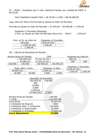 XI – 30/09 - Constatou que o valor realizável líquido, por unidade de PAMJ, é
 R$ 25,00.

       Valor Realizável Líquido Total = R$ 25,00 x 2.400 = R$ 60.000,00

 Logo, deve ser feita uma Provisão p/ Ajuste ao Valor de Mercado:

 Provisão p/ Ajuste ao Valor de Mercado = 61.044,44 – 60.000,00 = 1.044,44

       Despesas c/ Provisões (Despesa)
       a Prov. p/ Ajuste ao Valor de Mercado (Ativo Circ. – Retif.)       1.044,44


     Prov. p/ Aj. ao Valor de      Despesas c/ Provisões
             Mercado               1.044,44 (XI)
               1.044,44 (XI)         1.044,44
                 1.044,44

 XII – Cálculo do Resultado do Período:

Receita Bruta de Vendas                 CMV                     Despesas de Seguros
           105.000 (IV)      75.333,33 (IV)                      500 (X)
            33.000 (V)       27.622,22 (V)                         500        500
138.000       138.000         102.955,55    102.955,55
                                                               Despesas c/ Provisões
      Desp. Adm. e Com.              Despesas c/ Depr.
                                                              1.044,44 (XI)
   18.000 (IX)                      2.000 (X)                   1.044,44    1.044,44
     18.000        18.000             2.000       2.000

                       Apuração do Resultado
                      102.955,55    138.000
                           500
                         18.000
                          2.000
                        1.044,44
                      13.500 (XII)   13.500

 Receita Bruta de Vendas                    138.000
 (-) CMV                                   (102.955,55)
 Lucro Bruto                                  35.044,45
 (-) Despesas de Seguros                        (500)
 (-) Despesas Adm. e Comerciais              (18.000)
 (-) Despesas c/ Depreciação                   (2.000)
 (-) Despesas c/ Provisões                     (1.044,44)
 Lucro Operacional                            13.500




 Prof. José Jayme Moraes Junior – Contabilidade Geral em Exercícios – Div. Bancas 38
 