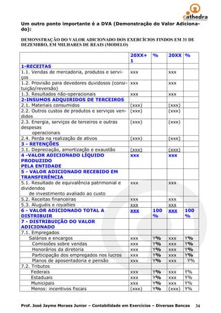 Um outro ponto importante é a DVA (Demonstração do Valor Adiciona-
do):

DEMONSTRAÇÃO DO VALOR ADICIONADO DOS EXERCÍCIOS FINDOS EM 31 DE
DEZEMBRO, EM MILHARES DE REAIS (MODELO)

                                                  20XX+     %       20XX %
                                                  1
1-RECEITAS
1.1. Vendas de mercadoria, produtos e servi-      xxx               xxx
ços
1.2. Provisão para devedores duvidosos (consi-    xxx               xxx
tuição/reversão)
1.3. Resultados não-operacionais                  xxx               xxx
2-INSUMOS ADQUIRIDOS DE TERCEIROS
2.1. Materiais consumidos                         (xxx)             (xxx)
2.2. Outros custos de produtos e serviços ven-    (xxx)             (xxx)
didos
2.3. Energia, serviços de terceiros e outras      (xxx)             (xxx)
despesas
     operacionais
2.4. Perda na realização de ativos                (xxx)             (xxx)
3 - RETENÇÕES
3.1. Depreciação, amortização e exaustão          (xxx)             (xxx)
4 -VALOR ADICIONADO LÍQUIDO                       xxx               xxx
PRODUZIDO
PELA ENTIDADE
5 - VALOR ADICIONADO RECEBIDO EM
TRANSFERÊNCIA
5.1. Resultado de equivalência patrimonial e      xxx               xxx
dividendos
    de investimento avaliado ao custo
5.2. Receitas financeiras                         xxx               xxx
5.3. Aluguéis e royalties                         xxx               xxx
6 - VALOR ADICIONADO TOTAL A                      xxx       100     xxx     100
DISTRIBUIR                                                  %               %
7 - DISTRIBUIÇÃO DO VALOR
ADICIONADO
7.1. Empregados
    Salários e encargos                           xxx       Y%      xxx     Y%
     Comissões sobre vendas                       xxx       Y%      xxx     Y%
     Honorários da diretoria                      xxx       Y%      xxx     Y%
     Participação dos empregados nos lucros       xxx       Y%      xxx     Y%
     Planos de aposentadoria e pensão             xxx       Y%      xxx      Y%
7.2. Tributos
     Federais                                     xxx       Y%      xxx     Y%
     Estaduais                                    xxx       Y%      xxx     Y%
     Municipais                                   xxx       Y%      xxx     Y%
     Menos: incentivos fiscais                    (xxx)     Y%      (xxx)   Y%


Prof. José Jayme Moraes Junior – Contabilidade em Exercícios – Diversas Bancas    34
 