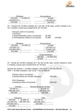 Estoques                        Fornecedores
    100.000     25.000 (I)                        20.000
  120.000 (II)                                  120.000 (II)
    195.000                                       160.000

III - Compra de 10.000 unidades de T por R$ 14,00 cada, sendo metade à vis-
ta e metade a prazo para pagamento em 30 dias.

      Estoques (Ativo Circulante)
      a Diversos
      a Disponibilidades (Ativo Circulante)     70.000
      a Fornecedores (Passivo Circulante)       70.000      140.000


         Estoques                         Fornecedores
    100.000     25.000 (I)                        20.000
  120.000 (II)                                  120.000 (II)
  140.000 (III)                                 70.000 (III)
    335.000                                       230.000

                                         Disponibilidades
                                      100.000      70.000 (III)
                                       30.000

IV - Venda de 16.000 unidades de T por R$ 25,00 cada, sendo metade à vista
e metade a prazo para recebimento em 30 dias.

Receita de Vendas = 16.000 unidades x R$ 25,00 = R$ 400.000,00
CMV = 16.000 unidades x R$ 12,50 = R$ 25.000,00

      Clientes (Ativo Circulante)
      a Receita Bruta de Vendas (Receita)             400.000

      CMV (Despesa)
      a Estoques (Ativo Circulante)                   200.000

         Clientes            Receita Bruta de Vendas
   50.000 (I)                            50.000 (I)
  400.000 (IV)                          400.000 (IV)
    450.000                                450.000


         Estoques                         CMV
  100.000       25.000 (I)        25.000 (I)
120.000 (II) 200.000 (IV)        200.000 (IV)
140.000 (III)                      225.000
  135.000

Prof. José Jayme Moraes Junior – Contabilidade em Exercícios – Diversas Bancas   36
 
