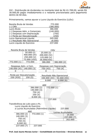 XVI - Distribuição de dividendos no montante total de R$ 41.700,00, sendo R$
30.000,00 pagos imediatamente e o restante provisionados para pagamento
dentro de 60 dias.

Primeiramente, vamos apurar o Lucro Líquido do Exercício (LLEx):

Receita Bruta de Vendas                         772.000
(-) CMV                                       (386.000)
Lucro Bruto                                    386.000
(-) Despesas Adm. e Comerciais                (140.000)
(-) Despesas com Depreciação                       (750)
(-) Perda por Desvalorização                       (250)
Lucro Operacional Líquido                      245.000
(-) Resultado Não Operacional                    (8.000)
Lucro Líquido do Exercício                     237.000


 Receita Bruta de Vendas                     CMV
               50.000 (I)          25.000 (I)
              400.000 (IV)        200.000 (IV)
              250.000 (V)         125.000 (V)
              72.000 (VIII)       36.000(VIII)
772.000 (1)     772.000             386.000    386.000 (2)

  Despesas Adm. e Com.            Despesas com Depreciação
140.000 (XI) 140.000 (3)           750 (XII)     750 (4)
     0                                 0

Perda por Desvalorização           Resultado Não Operacional
250 (XIII)     250 (5)             100.000 (XV) 92.000 (XV)
                                      8.000       8.000 (6)

                                      ARE
                      386.000 (2)           772.000 (1)
                      140.000 (3)
                        750 (4)
                        250 (5)
                       8.000 (6)
                                             237.000

Transferência do LLEx para o PL:
     Lucro Líquido do Exercício
     a Lucros Acumulados (Patrimônio Líquido)              237.000
                     ARE                          Lucros Acumulados
       386.000 (2)         772.000 (1)                         25.000
       140.000 (3)                                          237.000 (7)
         750 (4)                                              262.000
         250 (5)
        8.000 (6)
       237.000 (7)          237.000


Prof. José Jayme Moraes Junior – Contabilidade em Exercícios – Diversas Bancas   41
 