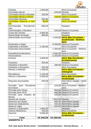 Clientes                          1.850,00                Ativo Circulante
Comissões Ativas                                   240,00 Receita
Comissões Ativas a Receber          100,00                Ativo Circulante
Comissões Ativas a Vencer                          120,00 Passivo Circulante
Comissões Passivas                  300,00                Despesa
Comissões Passivas a Ven-            80,00                Ativo Circulante
cer
Contribuições Previdenciá-          600,00                  Despesa
rias
Contribuições a Recolher                           350,00 Passivo Circulante
Custo das Vendas                  4.800,00                Despesa
Depreciação Encargos                680,00                Despesa
Depreciação Acumulada                            1.200,00 Ativo Não Circulante –
                                                          Imobilizado - Retifica-
                                                          dora
Duplicatas a Pagar                               4.200,00 Passivo Circulante
Duplicatas a Receber              2.100,00                Ativo Circulante
Duplicatas Descontadas                           1.300,00 Ativo Circulante – Retifica-
                                                          dora
Empréstimos Bancários                            3.500,00 Passivo Circulante
Fornecedores                                     2.200,00 Passivo Circulante
Imóveis                           3.800,00                Ativo Não Circulante -
                                                          Investimentos
Impostos                            300,00                Despesa
Impostos a Recolher                                180,00 Passivo Circulante
Impostos a Recuperar                220,00                Ativo Circulante
Marcas e Patentes                 1.180,00                Ativo Não Circulante -
                                                          Intangível
Mercadorias                       2.150,00                Ativo Circulante
Moveis e Utensílios               2.000,00                Ativo Não Circulante -
                                                          Imobilizado
Prejuízos Acumulados                440,00                Patrimônio Líquido – Retifi-
                                                          cadora
Provisão para Devedores                            210,00 Ativo Circulante - Retifica-
Duvidosos                                                 dora
Provisão para Férias                               960,00 Passivo Circulante
Provisão para FGTS                                 600,00 Passivo Circulante
Provisão para Imposto de                           320,00 Passivo Circulante
Renda
Receita de Vendas                                7.800,00   Receita
Reservas de Capital                                680,00   Patrimônio Líquido
Reservas Estatutárias                              440,00   Patrimônio Líquido
Reserva Legal                                      500,00   Patrimônio Líquido
Salários e Ordenados              1.800,00                  Despesa
Valores Mobiliários                 700,00                  Ativo Circulante
Veículos                          4.000,00                  Ativo Não Circulante -
                                                            Imobilizado
        Total                   35.240,00     34.200,00
GABARITO: A


Prof. José Jayme Moraes Junior – Contabilidade em Exercícios – Diversas Bancas   4
 