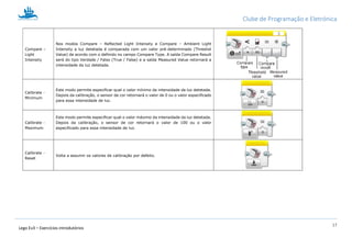 Clube de Programação e Eletrónica
17
Lego Ev3 – Exercícios introdutórios
Compare –
Light
Intensity
Nos modos Compare – Reflected Light Intensity e Compare – Ambient Light
Intensity a luz detetada é comparada com um valor pré-determinado (Threshol
Value) de acordo com o definido no campo Compare Type. A saída Compare Result
será do tipo Verdade / Falso (True / False) e a saída Measured Value retornará a
intensidade da luz detetada.
Calibrate -
Minimum
Este modo permite especificar qual o valor mínimo da intensidade da luz detetada.
Depois da calibração, o sensor de cor retornará o valor de 0 ou o valor especificado
para essa intensidade de luz.
Calibrate -
Maximum
Este modo permite especificar qual o valor máximo da intensidade da luz detetada.
Depois da calibração, o sensor de cor retornará o valor de 100 ou o valor
especificado para essa intensidade de luz.
Calibrate -
Reset
Volta a assumir os valores de calibração por defeito.
 