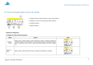 Clube de Programação e Eletrónica
23
Lego Ev3 – Exercícios introdutórios
4.1. O bloco de programação do sensor de rotação
1. Seleção da porta onde está ligado o sensor (Port seletor)
2. Seleção do modo de funcionamento (Mode selector)
3. Entradas (Inputs)
4. Saídas (Outputs)
Parâmetros configuráveis:
1. Seleção do modo de funcionamento:
Modo Função Bloco
Measure –
Angle
Neste modo, o sensor retorna o valor do ângulo em graus. O ângulo é medido em
relação à posição do robô aquando o último reset. Para fazer a medida do ângulo
de um movimento, deve-se usar o modo reset (Reset Mode) para iniciar o ângulo
a 0.
Measure –
Rate
Neste modo, a saída retornará a taxa de rotação em ângulod por segundo.
 