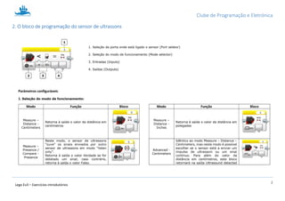 Clube de Programação e Eletrónica
6
Lego Ev3 – Exercícios introdutórios
1.2. O bloco de programação do sensor de ultrassons
1. Seleção da porta onde está ligado o sensor (Port seletor)
2. Seleção do modo de funcionamento (Mode selector)
3. Entradas (Inputs)
4. Saídas (Outputs)
Parâmetros configuráveis:
1. Seleção do modo de funcionamento:
Modo Função Bloco Modo Função Bloco
Measure –
Distance -
Centimeters
Retorna à saída o valor da distância em
centímetros
Measure –
Distance -
Inches
Retorna à saída o valor da distância em
polegadas
Measure –
Presence /
Compare -
Presence
Neste modo, o sensor de ultrassons
“ouve” os sinais enviados por outro
sensor de ultrassons em modo “listen
only”.
Retorna à saída o valor Verdade se for
detetado um sinal; caso contrário,
retorna à saída o valor Falso.
Advanced -
Centimeters
Idêntico ao modo Measure – Distance –
Centimeters, mas neste modo é possível
escolher se o sensor está a enviar um
impulso de ultrassom ou um sinal
contínuo. Para além do valor da
distância em centímetros, este bloco
retornará na saída Ultrasound detected
 