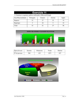 Exercícios sobre Microsoft Word




                                      Exercício 11
1. Construa os seguintes gráficos utilizando o Microsoft Graph.
Sexo/Nacionalidade               Português               Francês              Alemão                Inglês
Rapazes                              12                     27                  22                      14
Raparigas                            3                      24                  5                       32
Total                                15                     51                  27                      46



                           Gráfico das estadias na pousada da juventude

             60
             50
                                               51
             40                                                         32 46                   Rapazes
             30                           24                                                    Raparigas
             20                                                 27                              Total
             10           3 15                              5
               0
                    Português        Francês            Alemão       Inglês




Época do ano               Inverno                  Primavera         Verão                 Outono
Nº de pessoas                568                      423             1073                    657



                            Distribuição das pessoas por época

                                         Primavera
                     Inverno
                                            16%
                       21%



                         Outono                                      Verão
                          24%                                         39%



                         Inverno         Primavera          Verão    Outono




Luís Paulo Reis / 2002                                                                                  Pág. 13
 