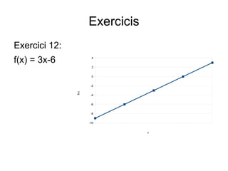 Exercicis
Exercici 12:
f(x) = 3x-6            4


                       2


                       0


                       -2
               f(x)




                       -4


                       -6


                       -8


                      -10


                                  x
 
