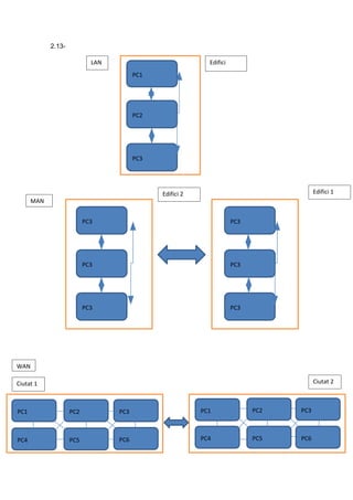 2.13-

                            LAN                             Edifici
                                        PC1




                                        PC2




                                        PC3




                                              Edifici 2                                 Edifici 1
      MAN


                          PC3                                         PC3




                          PC3                                         PC3




                          PC3                                         PC3




WAN

Ciutat 1                                                                                Ciutat 2



PC1                 PC2           PC3                     PC1               PC2   PC3



PC4                 PC5           PC6                     PC4               PC5   PC6
 
