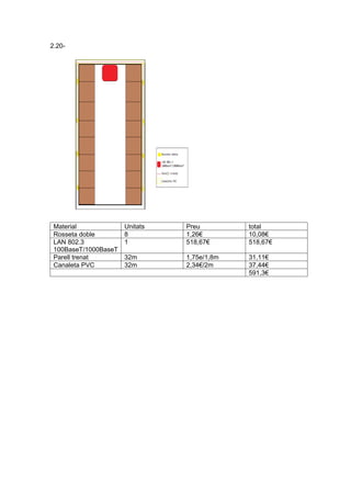 2.20-




 Material             Unitats   Preu         total
 Rosseta doble        8         1,26€        10,08€
 LAN 802.3            1         518,67€      518,67€
 100BaseT/1000BaseT
 Parell trenat        32m       1,75e/1,8m   31,11€
 Canaleta PVC         32m       2,34€/2m     37,44€
                                             591,3€
 