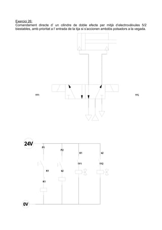 Exercici 26:
Comandament directe d’ un cilindre de doble efecte per mitjà d’electrovàlvules 5/2
biestables, amb prioritat a l’ entrada de la tija si s’accionen ambdós polsadors a la vegada.

1Y1

1Y2

P1

P2
K1

1Y1
K1

K1

k2

k2

1Y2

 