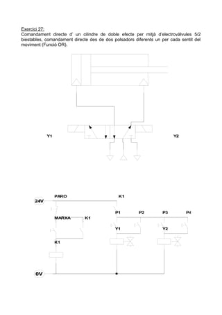 Exercici 27:
Comandament directe d’ un cilindre de doble efecte per mitjà d’electrovàlvules 5/2
biestables, comandament directe des de dos polsadors diferents un per cada sentit del
moviment (Funció OR).

Y1

Y2

PARO

K1

P1
MARXA

P3

K1
Y1

K1

P2

Y2

P4

 
