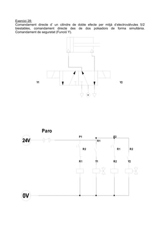 Exercici 28:
Comandament directe d’ un cilindre de doble efecte per mitjà d’electrovàlvules 5/2
biestables, comandament directe des de dos polsadors de forma simultània.
Comandament de seguretat (Funció Y).

Y1

Y2

Paro
P1

P2
R1
R2

R1

R1

Y1

R2

R2

Y2

 