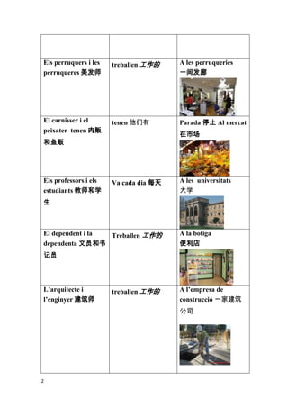 Els perruquers i les   treballen 工作的    A les perruqueries
perruqueres 美发师                         一间发廊




El carnisser i el      tenen 他们有        Parada 停止 Al mercat
peixater tenen 肉贩
                                        在市场
和鱼贩




Els professors i els   Va cada dia 每天   A les universitats
estudiants 教师和学                         大学
生



El dependent i la Treballen 工作的         A la botiga
dependenta 文员和书                         便利店
记员




L’arquitecte i         treballen 工作的    A l’empresa de
l’enginyer 建筑师                          construcció 一家建筑
                                        公司




2
 