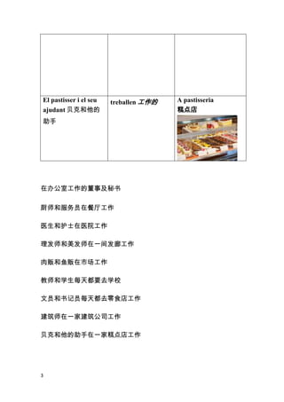 El pastisser i el seu   treballen 工作的   A pastisseria
ajudant 贝克和他的                           糕点店
助手




在办公室工作的董事及秘书

厨师和服务员在餐厅工作

医生和护士在医院工作

理发师和美发师在一间发廊工作

肉贩和鱼贩在市场工作

教师和学生每天都要去学校

文员和书记员每天都去零食店工作

建筑师在一家建筑公司工作

贝克和他的助手在一家糕点店工作




3
 