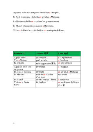 Aquestes noies són metgesses i treballen a l’hospital.

El Jordi és mecànic i treballa en un taller a Mallorca.

La Mariona treballa en la cuina d’un gran restaurant.

El Miquel estudia música i dansa a Barcelona.

Vivim a la Costa brava i treballem en un despatx de Roses.




Persones 人                 Accions 动词                Llocs 地点
Aquell home                és secretari              a l’ Ajuntament
Visc a Mataró              però treballo             a Badalona.
La Clàudia                 fa de dependenta 雇员       en una farmàcia
Aquestes noies són         i treballen               a l’hospital
metgesses
El Jordi és mecànic        i treballa                en un taller a Mallorca
La Mariona                 treballa en la cuina      restaurant
                           d’un gran
El Miquel                  estudia música i dansa    a Barcelona
Vivim a la Costa           i treballem               en un despatx de Roses
Brava                                                办公室




5
 