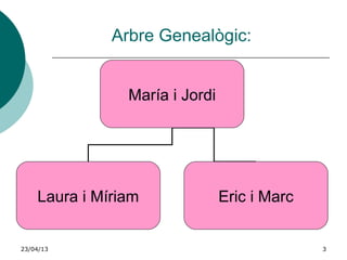 23/04/13 3
Arbre Genealògic:
María i Jordi
Laura i Míriam Eric i Marc
 