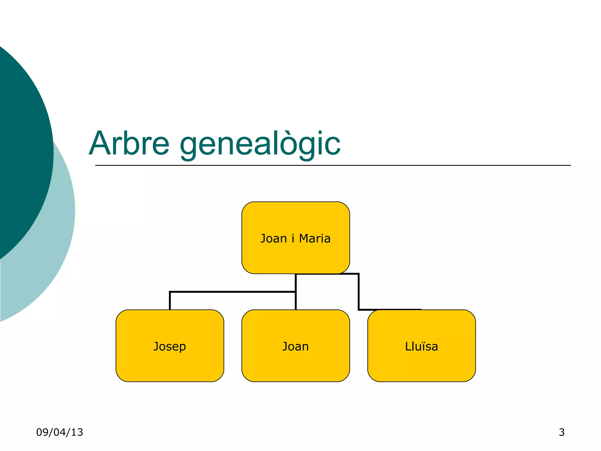 Arbre genealògic

                       Joan i Maria




               Josep      Joan        Lluïsa




09/04/13                                       3
 