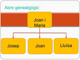 Abre genealgògic
Joan i
Maria
Josep Joan Lluïsa
 