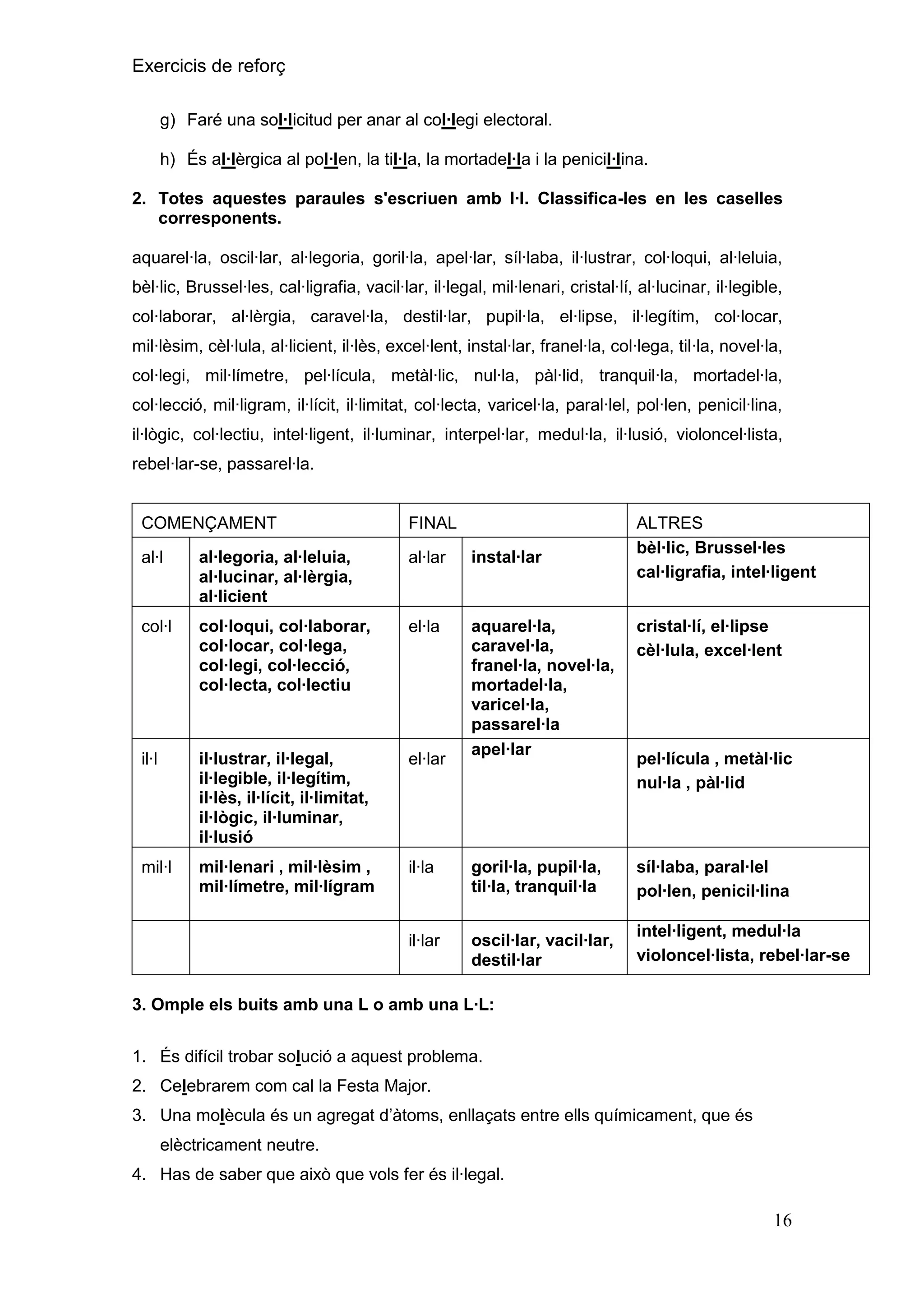 Exercicis de reforç
g) Faré una sol·licitud per anar al col·legi electoral.
h) És al·lèrgica al pol·len, la til·la, la mortadel·la i la penicil·lina.
2. Totes aquestes paraules s'escriuen amb l·l. Classifica-les en les caselles
corresponents.
aquarel·la, oscil·lar, al·legoria, goril·la, apel·lar, síl·laba, il·lustrar, col·loqui, al·leluia,
bèl·lic, Brussel·les, cal·ligrafia, vacil·lar, il·legal, mil·lenari, cristal·lí, al·lucinar, il·legible,
col·laborar, al·lèrgia, caravel·la, destil·lar, pupil·la, el·lipse, il·legítim, col·locar,
mil·lèsim, cèl·lula, al·licient, il·lès, excel·lent, instal·lar, franel·la, col·lega, til·la, novel·la,
col·legi, mil·límetre, pel·lícula, metàl·lic, nul·la, pàl·lid, tranquil·la, mortadel·la,
col·lecció, mil·ligram, il·lícit, il·limitat, col·lecta, varicel·la, paral·lel, pol·len, penicil·lina,
il·lògic, col·lectiu, intel·ligent, il·luminar, interpel·lar, medul·la, il·lusió, violoncel·lista,
rebel·lar-se, passarel·la.

COMENÇAMENT

FINAL

ALTRES
bèl∙lic, Brussel∙les
cal∙ligrafia, intel∙ligent

al·l

al∙legoria, al∙leluia,
al∙lucinar, al∙lèrgia,
al∙licient

al·lar

instal∙lar

col·l

col∙loqui, col∙laborar,
col∙locar, col∙lega,
col∙legi, col∙lecció,
col∙lecta, col∙lectiu

el·la

cristal∙lí, el∙lipse
cèl∙lula, excel∙lent

il·l

il∙lustrar, il∙legal,
il∙legible, il∙legítim,
il∙lès, il∙lícit, il∙limitat,
il∙lògic, il∙luminar,
il∙lusió

el·lar

aquarel∙la,
caravel∙la,
franel∙la, novel∙la,
mortadel∙la,
varicel∙la,
passarel∙la
apel∙lar

mil·l

mil∙lenari , mil∙lèsim ,
mil∙límetre, mil∙lígram

il·la

goril∙la, pupil∙la,
til∙la, tranquil∙la

síl∙laba, paral∙lel
pol∙len, penicil∙lina

il·lar

oscil∙lar, vacil∙lar,
destil∙lar

intel∙ligent, medul∙la
violoncel∙lista, rebel∙lar-se

pel∙lícula , metàl∙lic
nul∙la , pàl∙lid

3. Omple els buits amb una L o amb una L∙L:
1. És difícil trobar solució a aquest problema.
2. Celebrarem com cal la Festa Major.
3. Una molècula és un agregat d’àtoms, enllaçats entre ells químicament, que és
elèctricament neutre.
4. Has de saber que això que vols fer és il∙legal.

16

 