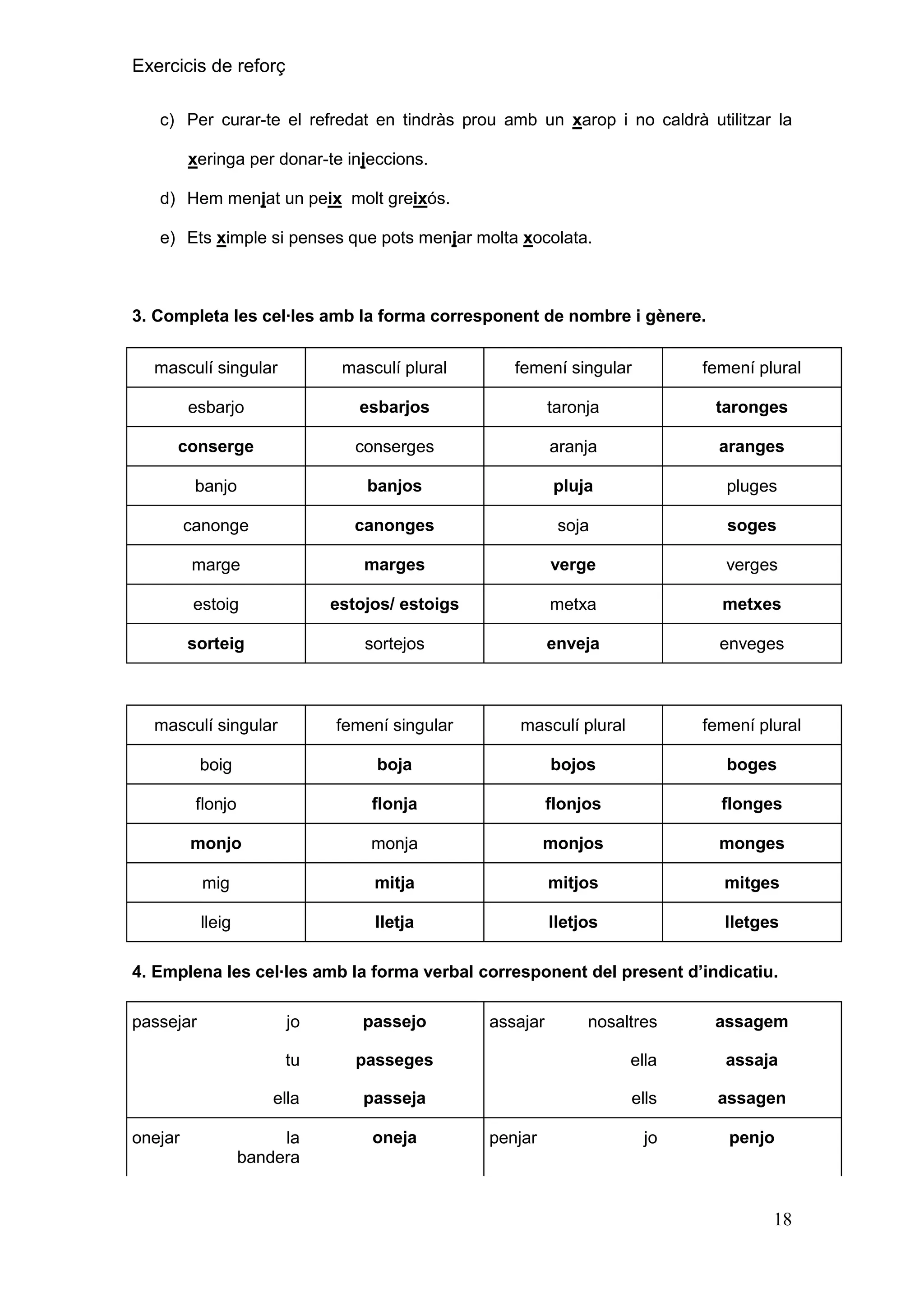Exercicis de reforç
c) Per curar-te el refredat en tindràs prou amb un xarop i no caldrà utilitzar la
xeringa per donar-te injeccions.
d) Hem menjat un peix molt greixós.
e) Ets ximple si penses que pots menjar molta xocolata.

3. Completa les cel·les amb la forma corresponent de nombre i gènere.
masculí singular

masculí plural

femení singular

femení plural

esbarjo

esbarjos

taronja

taronges

conserge

conserges

aranja

aranges

banjo

banjos

pluja

pluges

canonge

canonges

soja

soges

marge

marges

verge

verges

estoig

estojos/ estoigs

metxa

metxes

sorteig

sortejos

enveja

enveges

masculí singular

femení singular

masculí plural

femení plural

boig

boja

bojos

boges

flonjo

flonja

flonjos

flonges

monjo

monja

monjos

monges

mig

mitja

mitjos

mitges

lleig

lletja

lletjos

lletges

4. Emplena les cel∙les amb la forma verbal corresponent del present d‟indicatiu.
jo

passejo

tu

passejar

passeges

ella

assaja

passeja

ells

assagen

ella
onejar

la
bandera

oneja

assajar

penjar

nosaltres

jo

assagem

penjo

18

 