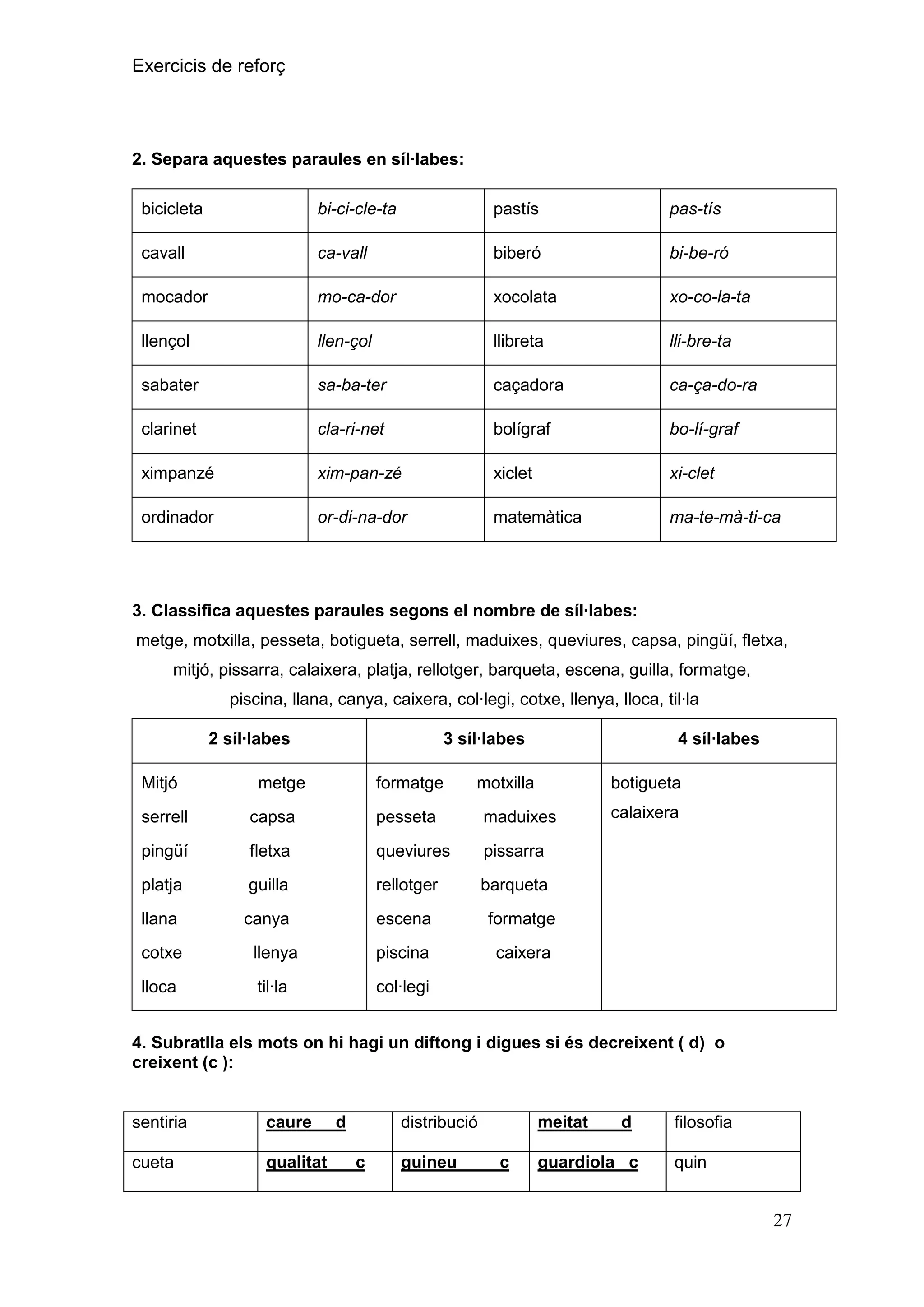 Exercicis de reforç

2. Separa aquestes paraules en síl·labes:
bicicleta

bi-ci-cle-ta

pastís

pas-tís

cavall

ca-vall

biberó

bi-be-ró

mocador

mo-ca-dor

xocolata

xo-co-la-ta

llençol

llen-çol

llibreta

lli-bre-ta

sabater

sa-ba-ter

caçadora

ca-ça-do-ra

clarinet

cla-ri-net

bolígraf

bo-lí-graf

ximpanzé

xim-pan-zé

xiclet

xi-clet

ordinador

or-di-na-dor

matemàtica

ma-te-mà-ti-ca

3. Classifica aquestes paraules segons el nombre de síl·labes:
metge, motxilla, pesseta, botigueta, serrell, maduixes, queviures, capsa, pingüí, fletxa,
mitjó, pissarra, calaixera, platja, rellotger, barqueta, escena, guilla, formatge,
piscina, llana, canya, caixera, col·legi, cotxe, llenya, lloca, til·la
2 síl·labes
Mitjó

3 síl·labes

metge

formatge

4 síl·labes

motxilla

botigueta

serrell

capsa

pesseta

maduixes

pingüí

fletxa

queviures

pissarra

platja

guilla

rellotger

barqueta

llana

canya

escena

calaixera

formatge
caixera

cotxe

llenya

piscina

lloca

til·la

col·legi

4. Subratlla els mots on hi hagi un diftong i digues si és decreixent ( d) o
creixent (c ):

sentiria

caure

cueta

qualitat

d

meitat

distribució
c

guineu

c

d

guardiola c

filosofia
quin

27

 