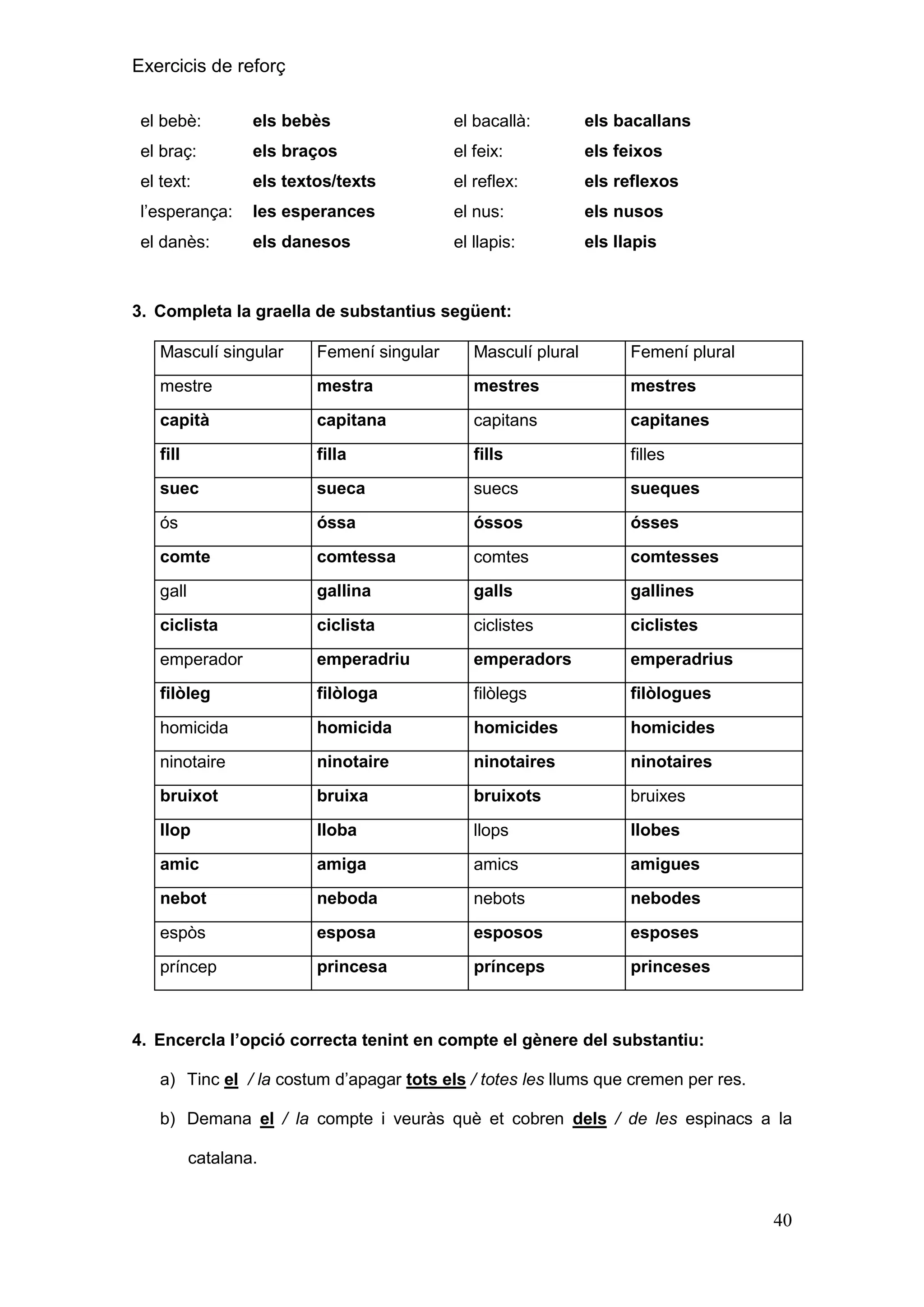 Exercicis de reforç
el bebè:

els bebès

el bacallà:

els bacallans

el braç:

els braços

el feix:

els feixos

el text:

els textos/texts

el reflex:

els reflexos

l’esperança:

les esperances

el nus:

els nusos

el danès:

els danesos

el llapis:

els llapis

3. Completa la graella de substantius següent:
Masculí singular

Femení singular

Masculí plural

Femení plural

mestre

mestra

mestres

mestres

capità

capitana

capitans

capitanes

fill

filla

fills

filles

suec

sueca

suecs

sueques

ós

óssa

óssos

ósses

comte

comtessa

comtes

comtesses

gall

gallina

galls

gallines

ciclista

ciclista

ciclistes

ciclistes

emperador

emperadriu

emperadors

emperadrius

filòleg

filòloga

filòlegs

filòlogues

homicida

homicida

homicides

homicides

ninotaire

ninotaire

ninotaires

ninotaires

bruixot

bruixa

bruixots

bruixes

llop

lloba

llops

llobes

amic

amiga

amics

amigues

nebot

neboda

nebots

nebodes

espòs

esposa

esposos

esposes

príncep

princesa

prínceps

princeses

4. Encercla l‟opció correcta tenint en compte el gènere del substantiu:
a) Tinc el / la costum d’apagar tots els / totes les llums que cremen per res.
b) Demana el / la compte i veuràs què et cobren dels / de les espinacs a la
catalana.

40

 