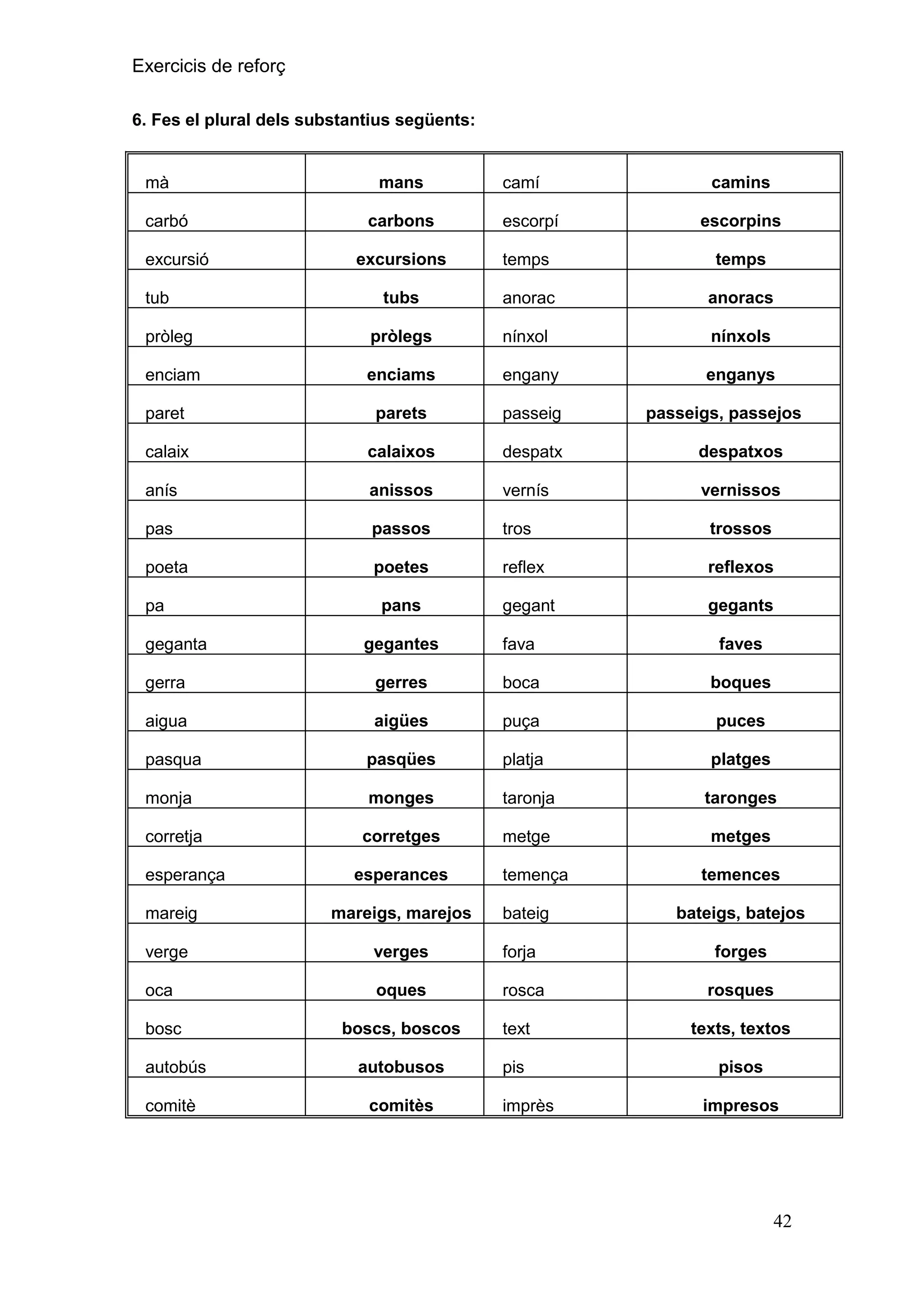 Exercicis de reforç
6. Fes el plural dels substantius següents:

mà

mans

camí

camins

carbons

escorpí

escorpins

excursions

temps

temps

tubs

anorac

anoracs

pròleg

pròlegs

nínxol

nínxols

enciam

enciams

engany

enganys

paret

parets

passeig

calaix

calaixos

despatx

despatxos

anís

anissos

vernís

vernissos

pas

passos

tros

trossos

poeta

poetes

reflex

reflexos

gegant

gegants

carbó
excursió
tub

pa

pans

passeigs, passejos

gegantes

fava

faves

gerra

gerres

boca

boques

aigua

aigües

puça

puces

pasqua

pasqües

platja

platges

monja

monges

taronja

taronges

corretges

metge

metges

geganta

corretja
esperança

esperances

temença

temences

mareig

mareigs, marejos

verge

verges

forja

forges

oca

oques

rosca

rosques

bosc

boscs, boscos

text

texts, textos

autobusos

pis

pisos

autobús
comitè

comitès

bateig

imprès

bateigs, batejos

impresos

42

 