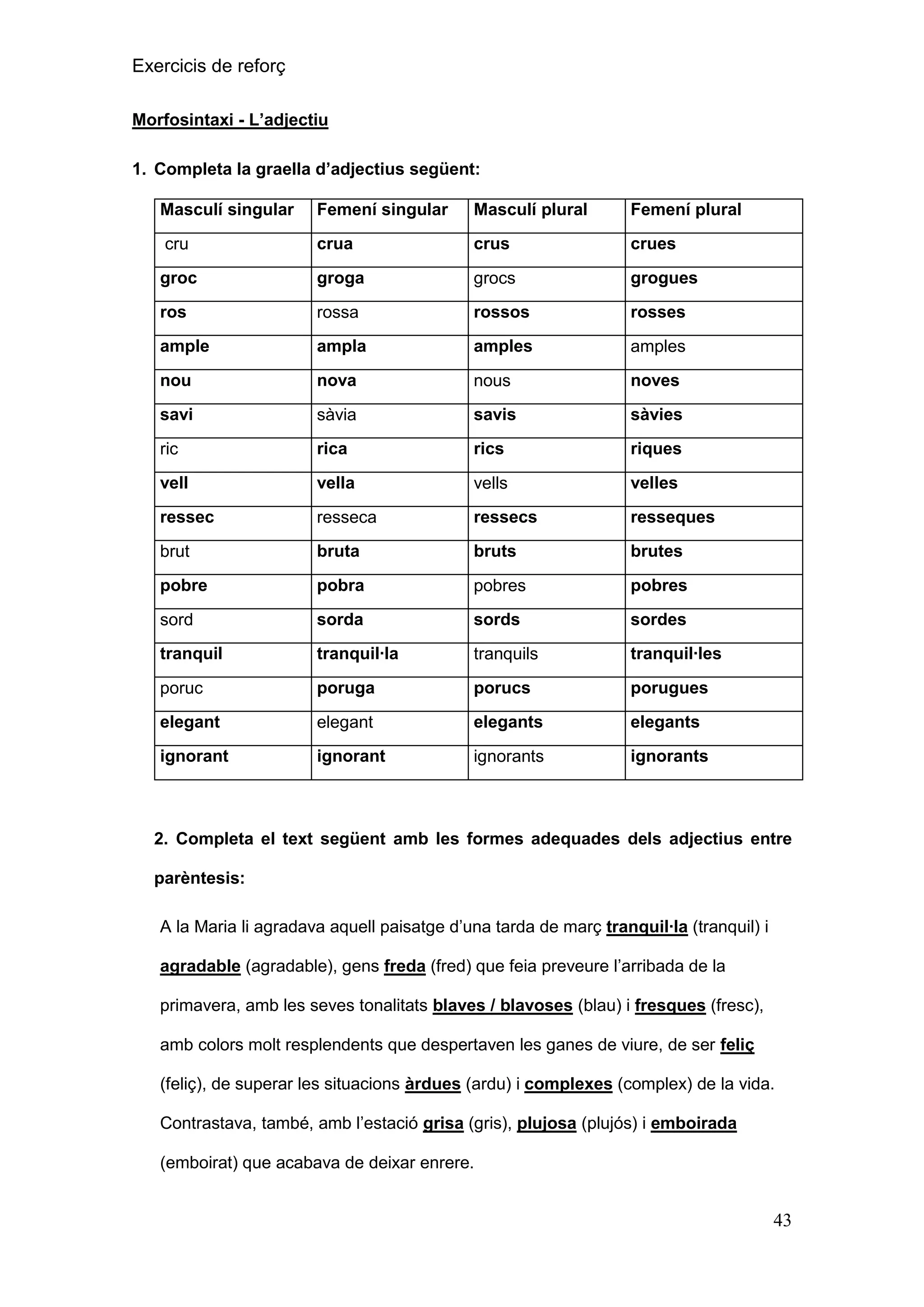 Exercicis de reforç
Morfosintaxi - L‟adjectiu
1. Completa la graella d‟adjectius següent:
Masculí singular

Femení singular

Masculí plural

Femení plural

cru

crua

crus

crues

groc

groga

grocs

grogues

ros

rossa

rossos

rosses

ample

ampla

amples

amples

nou

nova

nous

noves

savi

sàvia

savis

sàvies

ric

rica

rics

riques

vell

vella

vells

velles

ressec

resseca

ressecs

resseques

brut

bruta

bruts

brutes

pobre

pobra

pobres

pobres

sord

sorda

sords

sordes

tranquil

tranquil·la

tranquils

tranquil·les

poruc

poruga

porucs

porugues

elegant

elegant

elegants

elegants

ignorant

ignorant

ignorants

ignorants

2. Completa el text següent amb les formes adequades dels adjectius entre
parèntesis:
A la Maria li agradava aquell paisatge d’una tarda de març tranquil·la (tranquil) i
agradable (agradable), gens freda (fred) que feia preveure l’arribada de la
primavera, amb les seves tonalitats blaves / blavoses (blau) i fresques (fresc),
amb colors molt resplendents que despertaven les ganes de viure, de ser feliç
(feliç), de superar les situacions àrdues (ardu) i complexes (complex) de la vida.
Contrastava, també, amb l’estació grisa (gris), plujosa (plujós) i emboirada
(emboirat) que acabava de deixar enrere.

43

 