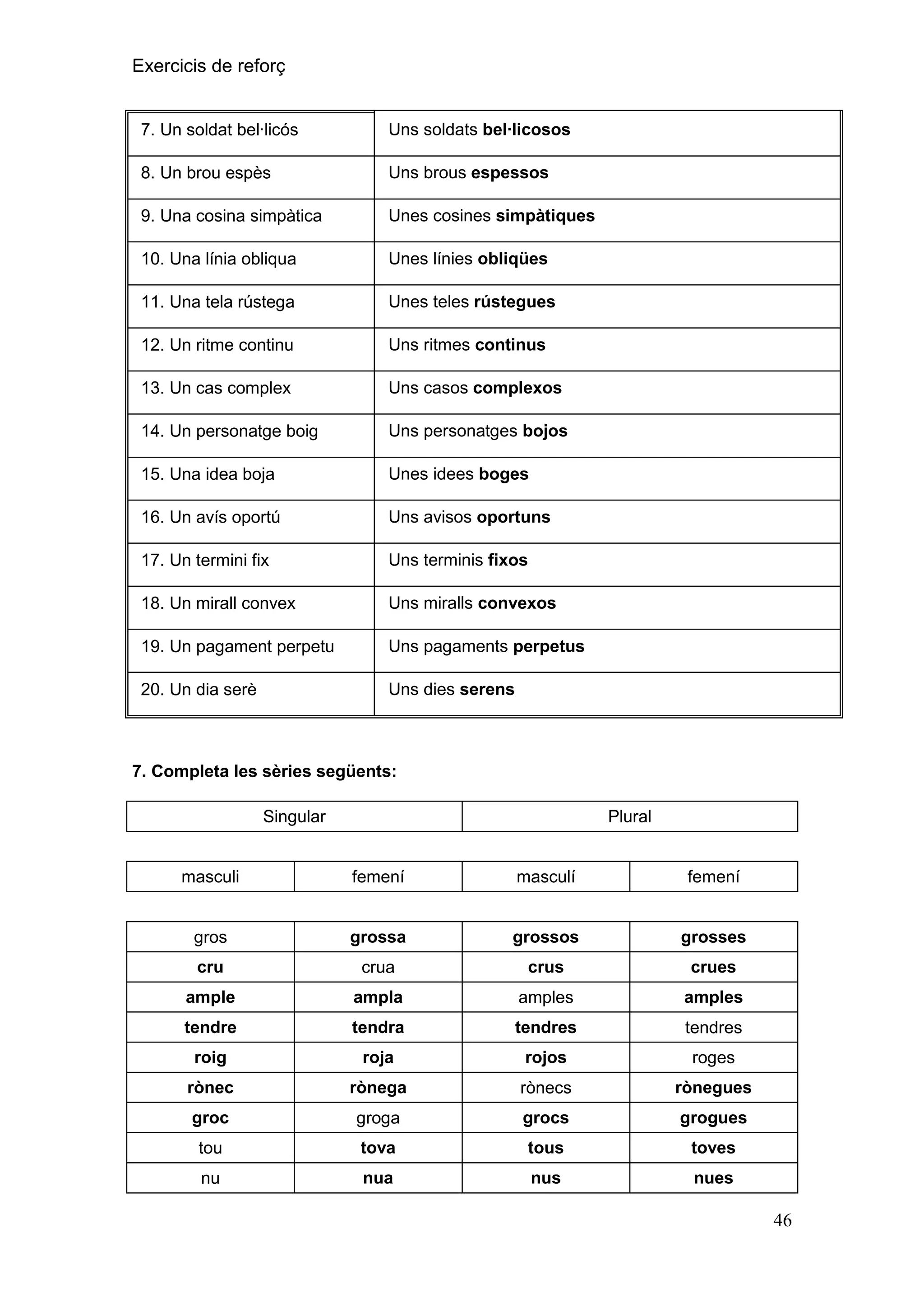 Exercicis de reforç

7. Un soldat bel·licós

Uns soldats bel·licosos

8. Un brou espès

Uns brous espessos

9. Una cosina simpàtica

Unes cosines simpàtiques

10. Una línia obliqua

Unes línies obliqües

11. Una tela rústega

Unes teles rústegues

12. Un ritme continu

Uns ritmes continus

13. Un cas complex

Uns casos complexos

14. Un personatge boig

Uns personatges bojos

15. Una idea boja

Unes idees boges

16. Un avís oportú

Uns avisos oportuns

17. Un termini fix

Uns terminis fixos

18. Un mirall convex

Uns miralls convexos

19. Un pagament perpetu

Uns pagaments perpetus

20. Un dia serè

Uns dies serens

7. Completa les sèries següents:
Singular

Plural

masculi

femení

masculí

femení

gros

grossa

grossos

grosses

cru

crua

crus

crues

ample

ampla

amples

amples

tendre

tendra

tendres

tendres

roig

roja

rojos

roges

rònec

rònega

rònecs

rònegues

groc

groga

grocs

grogues

tou

tova

tous

toves

nu

nua

nus

nues

46

 