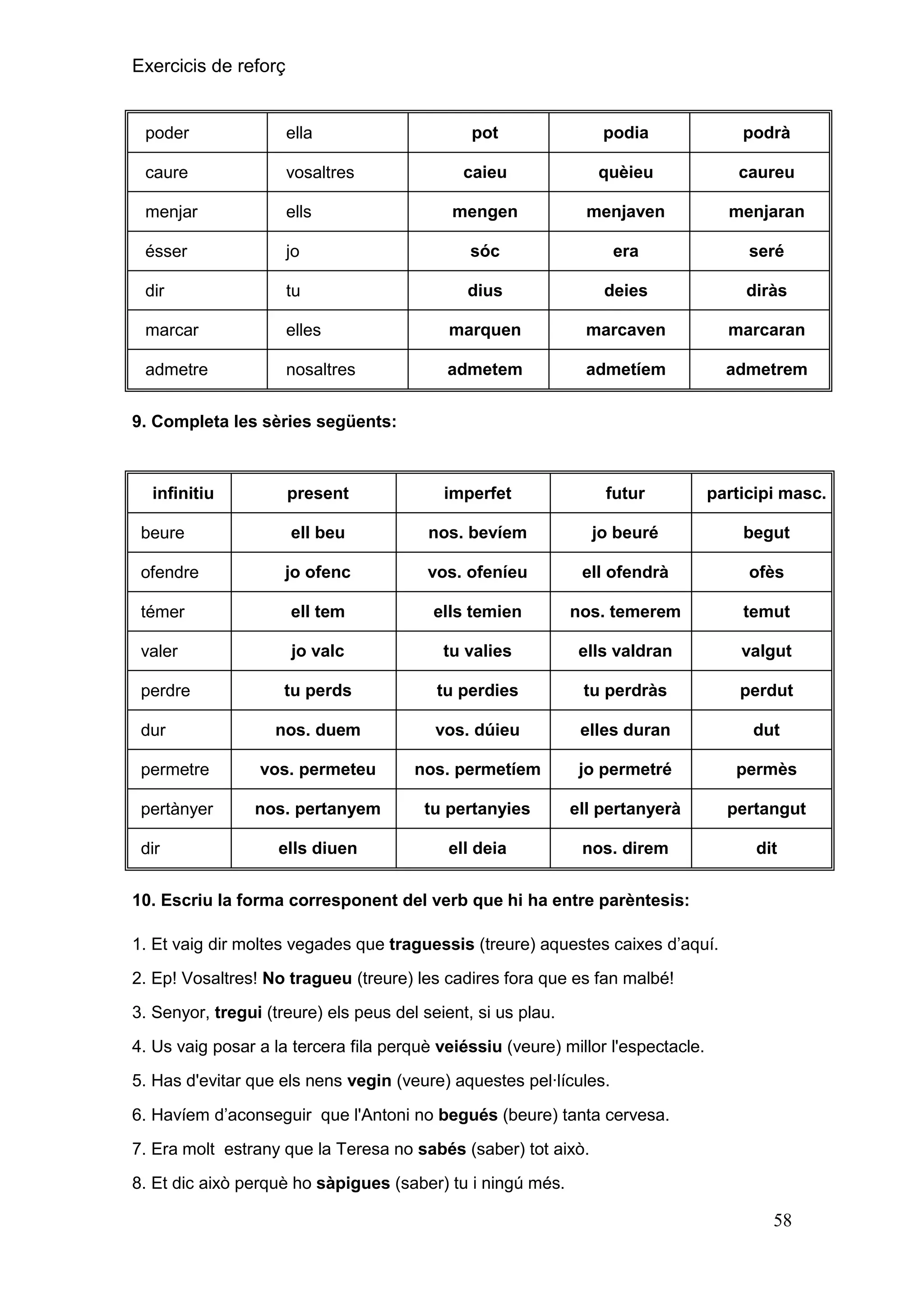 Exercicis de reforç

pot

podia

podrà

caieu

quèieu

caureu

mengen

menjaven

menjaran

jo

sóc

era

seré

dir

tu

dius

deies

diràs

marcar

elles

marquen

marcaven

marcaran

admetre

nosaltres

admetem

admetíem

admetrem

poder

ella

caure

vosaltres

menjar

ells

ésser

9. Completa les sèries següents:

infinitiu

present

imperfet

futur

participi masc.

ell beu

nos. bevíem

jo beuré

begut

jo ofenc

vos. ofeníeu

ell ofendrà

ofès

témer

ell tem

ells temien

nos. temerem

temut

valer

jo valc

tu valies

ells valdran

valgut

tu perds

tu perdies

tu perdràs

perdut

nos. duem

vos. dúieu

elles duran

dut

permetre

vos. permeteu

nos. permetíem

jo permetré

permès

pertànyer

nos. pertanyem

tu pertanyies

ell pertanyerà

pertangut

ells diuen

ell deia

nos. direm

dit

beure
ofendre

perdre
dur

dir

10. Escriu la forma corresponent del verb que hi ha entre parèntesis:
1. Et vaig dir moltes vegades que traguessis (treure) aquestes caixes d’aquí.
2. Ep! Vosaltres! No tragueu (treure) les cadires fora que es fan malbé!
3. Senyor, tregui (treure) els peus del seient, si us plau.
4. Us vaig posar a la tercera fila perquè veiéssiu (veure) millor l'espectacle.
5. Has d'evitar que els nens vegin (veure) aquestes pel·lícules.
6. Havíem d’aconseguir que l'Antoni no begués (beure) tanta cervesa.
7. Era molt estrany que la Teresa no sabés (saber) tot això.
8. Et dic això perquè ho sàpigues (saber) tu i ningú més.

58

 