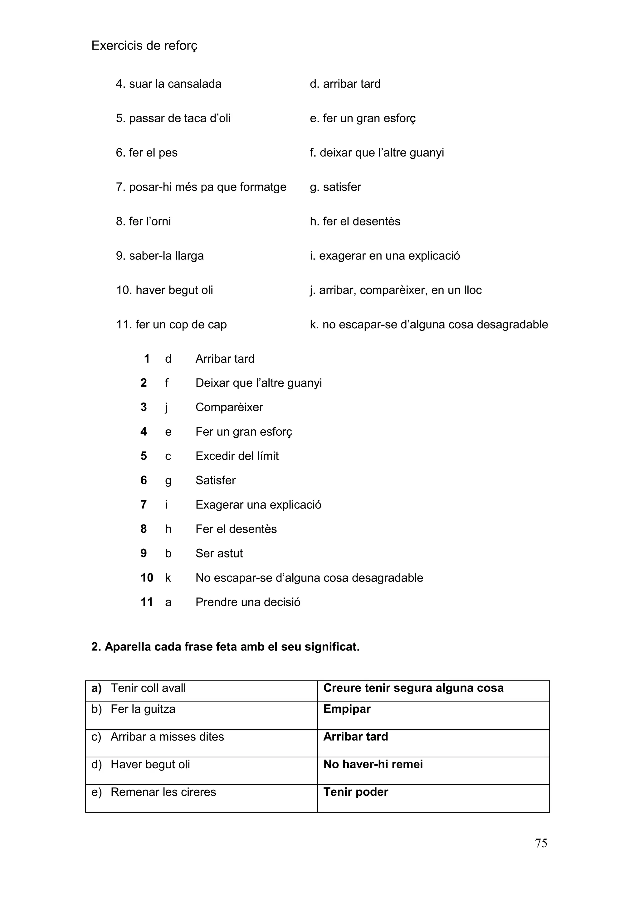 Exercicis de reforç
4. suar la cansalada

d. arribar tard

5. passar de taca d’oli

e. fer un gran esforç

6. fer el pes

f. deixar que l’altre guanyi

7. posar-hi més pa que formatge

g. satisfer

8. fer l’orni

h. fer el desentès

9. saber-la llarga

i. exagerar en una explicació

10. haver begut oli

j. arribar, comparèixer, en un lloc

11. fer un cop de cap

k. no escapar-se d’alguna cosa desagradable

1

d

Arribar tard

2

f

Deixar que l’altre guanyi

3

j

Comparèixer

4

e

Fer un gran esforç

5

c

Excedir del límit

6

g

Satisfer

7

i

Exagerar una explicació

8

h

Fer el desentès

9

b

Ser astut

10 k

No escapar-se d’alguna cosa desagradable

11 a

Prendre una decisió

2. Aparella cada frase feta amb el seu significat.

a) Tenir coll avall

Creure tenir segura alguna cosa

b) Fer la guitza

Empipar

c) Arribar a misses dites

Arribar tard

d) Haver begut oli

No haver-hi remei

e) Remenar les cireres

Tenir poder

75

 