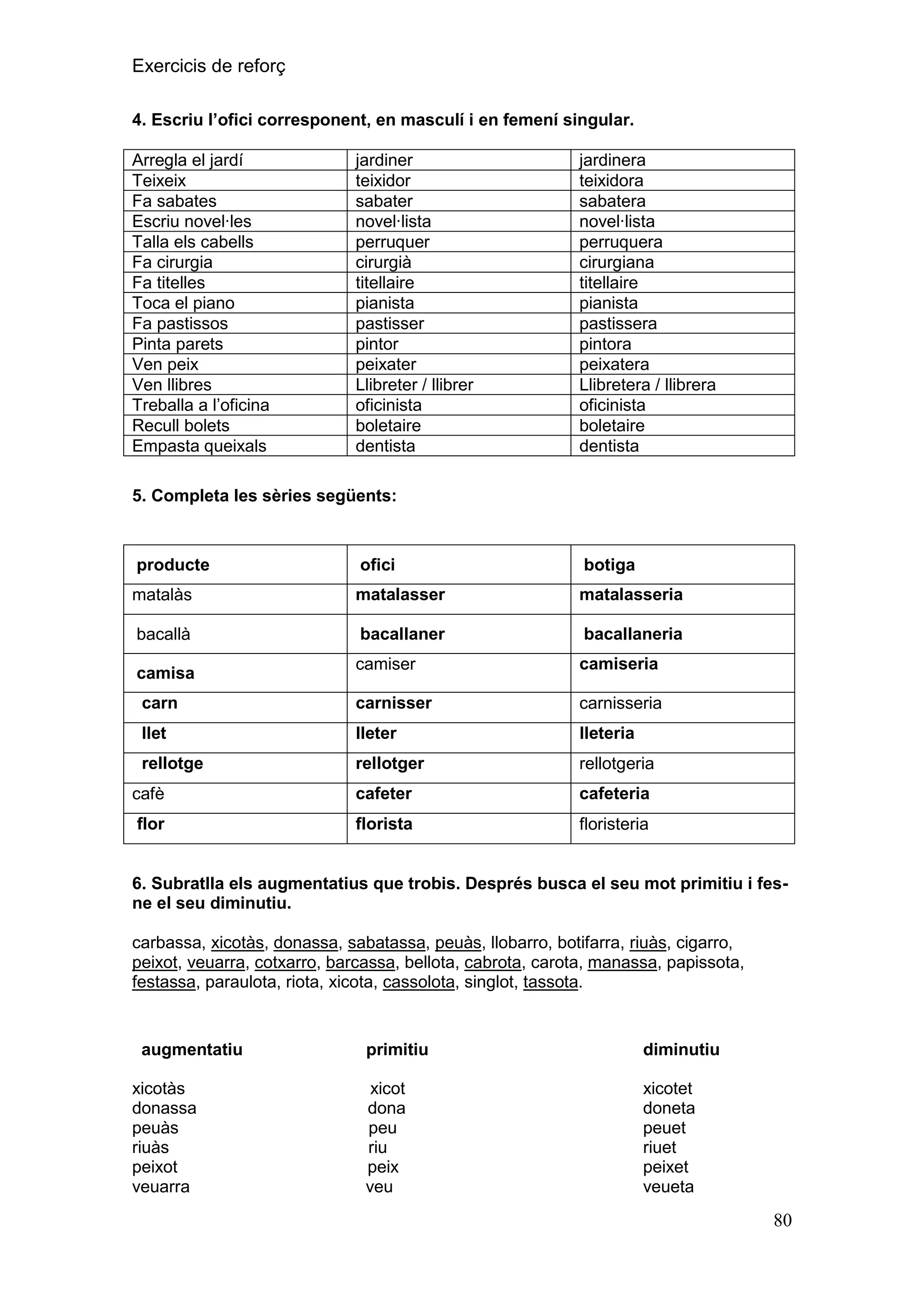 Exercicis de reforç
4. Escriu l‟ofici corresponent, en masculí i en femení singular.
Arregla el jardí
Teixeix
Fa sabates
Escriu novel∙les
Talla els cabells
Fa cirurgia
Fa titelles
Toca el piano
Fa pastissos
Pinta parets
Ven peix
Ven llibres
Treballa a l’oficina
Recull bolets
Empasta queixals

jardiner
teixidor
sabater
novel·lista
perruquer
cirurgià
titellaire
pianista
pastisser
pintor
peixater
Llibreter / llibrer
oficinista
boletaire
dentista

jardinera
teixidora
sabatera
novel·lista
perruquera
cirurgiana
titellaire
pianista
pastissera
pintora
peixatera
Llibretera / llibrera
oficinista
boletaire
dentista

5. Completa les sèries següents:

producte

ofici

botiga

matalàs

matalasser

matalasseria

bacallà

bacallaner

bacallaneria

camiser

camiseria

carn

carnisser

carnisseria

llet

lleter

lleteria

rellotge

rellotger

rellotgeria

cafè

cafeter

cafeteria

flor

florista

floristeria

camisa

6. Subratlla els augmentatius que trobis. Després busca el seu mot primitiu i fesne el seu diminutiu.
carbassa, xicotàs, donassa, sabatassa, peuàs, llobarro, botifarra, riuàs, cigarro,
peixot, veuarra, cotxarro, barcassa, bellota, cabrota, carota, manassa, papissota,
festassa, paraulota, riota, xicota, cassolota, singlot, tassota.

augmentatiu
xicotàs
donassa
peuàs
riuàs
peixot
veuarra

primitiu

diminutiu

xicot
dona
peu
riu
peix
veu

xicotet
doneta
peuet
riuet
peixet
veueta

80

 