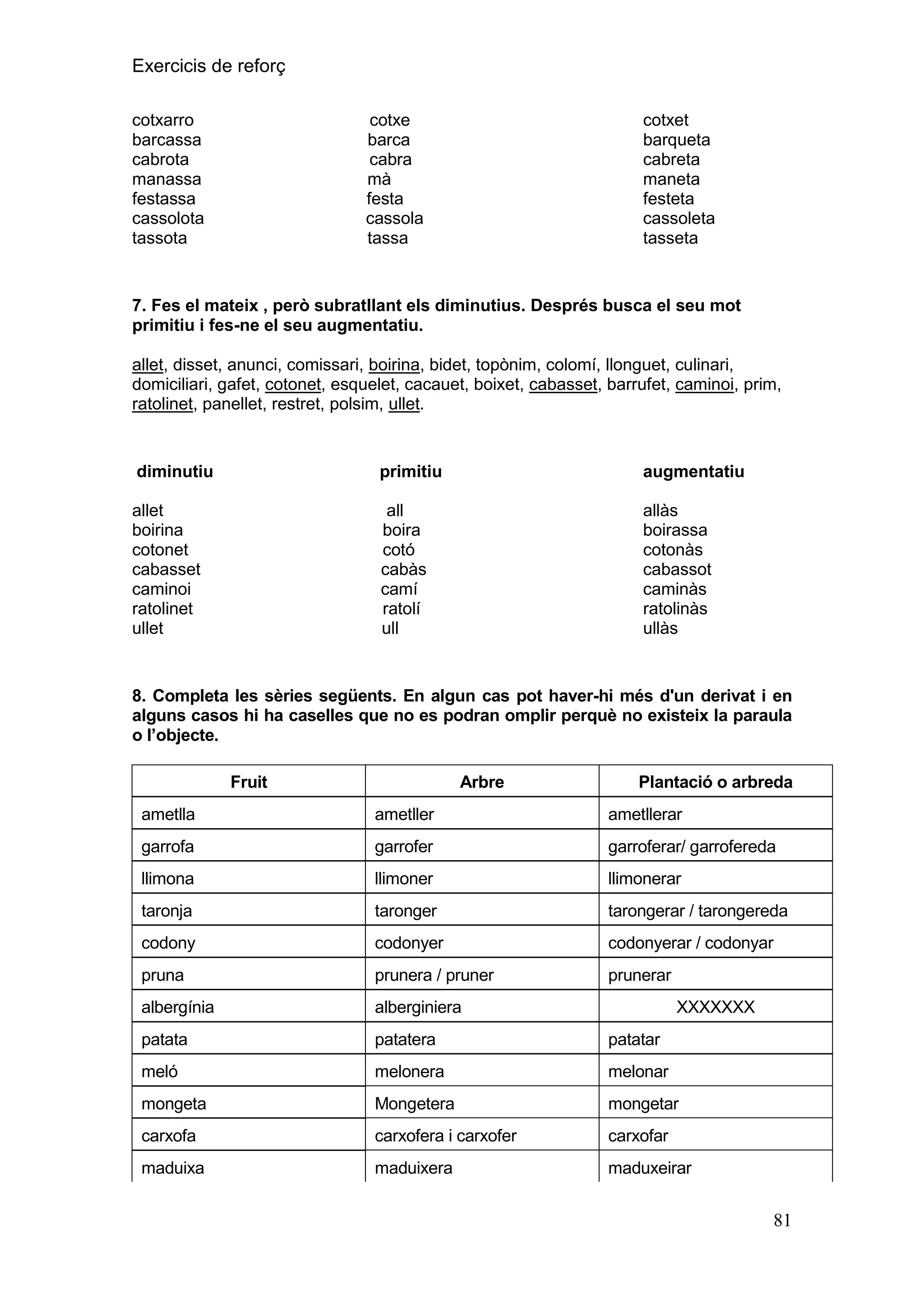 Exercicis de reforç
cotxarro
barcassa
cabrota
manassa
festassa
cassolota
tassota

cotxe
barca
cabra
mà
festa
cassola
tassa

cotxet
barqueta
cabreta
maneta
festeta
cassoleta
tasseta

7. Fes el mateix , però subratllant els diminutius. Després busca el seu mot
primitiu i fes-ne el seu augmentatiu.
allet, disset, anunci, comissari, boirina, bidet, topònim, colomí, llonguet, culinari,
domiciliari, gafet, cotonet, esquelet, cacauet, boixet, cabasset, barrufet, caminoi, prim,
ratolinet, panellet, restret, polsim, ullet.

diminutiu

primitiu

augmentatiu

allet
boirina
cotonet
cabasset
caminoi
ratolinet
ullet

all
boira
cotó
cabàs
camí
ratolí
ull

allàs
boirassa
cotonàs
cabassot
caminàs
ratolinàs
ullàs

8. Completa les sèries següents. En algun cas pot haver-hi més d'un derivat i en
alguns casos hi ha caselles que no es podran omplir perquè no existeix la paraula
o l‟objecte.
Fruit

Arbre

Plantació o arbreda

ametlla

ametller

ametllerar

garrofa

garrofer

garroferar/ garrofereda

llimona

llimoner

llimonerar

taronja

taronger

tarongerar / tarongereda

codony

codonyer

codonyerar / codonyar

pruna

prunera / pruner

prunerar

albergínia

alberginiera

patata

patatera

patatar

meló

melonera

melonar

mongeta

Mongetera

mongetar

carxofa

carxofera i carxofer

carxofar

maduixa

maduixera

maduxeirar

XXXXXXX

81

 