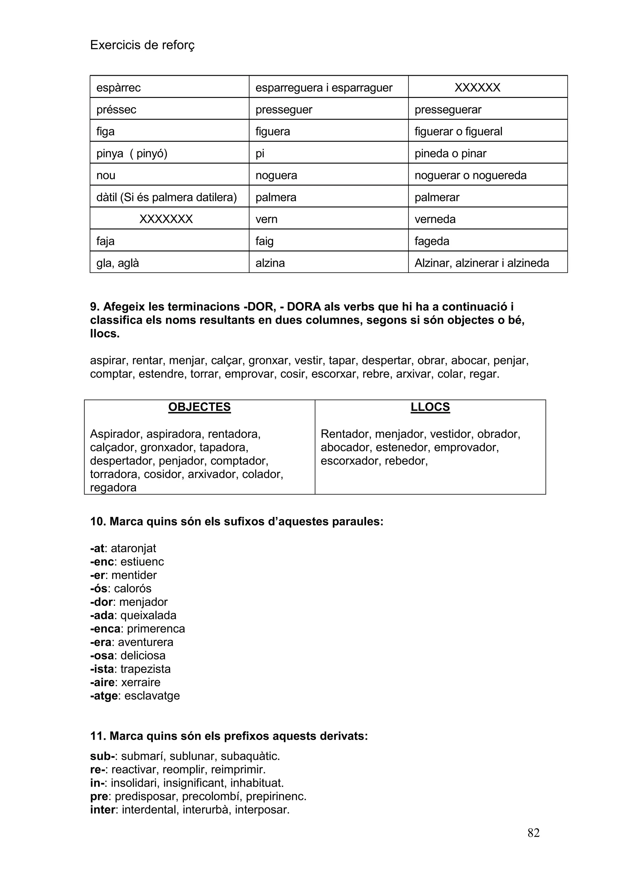 Exercicis de reforç
espàrrec

esparreguera i esparraguer

préssec

presseguer

presseguerar

figa

figuera

figuerar o figueral

pinya ( pinyó)

pi

pineda o pinar

nou

noguera

noguerar o noguereda

dàtil (Si és palmera datilera)

palmera

palmerar

vern

verneda

faja

faig

fageda

gla, aglà

alzina

Alzinar, alzinerar i alzineda

XXXXXXX

XXXXXX

9. Afegeix les terminacions -DOR, - DORA als verbs que hi ha a continuació i
classifica els noms resultants en dues columnes, segons si són objectes o bé,
llocs.
aspirar, rentar, menjar, calçar, gronxar, vestir, tapar, despertar, obrar, abocar, penjar,
comptar, estendre, torrar, emprovar, cosir, escorxar, rebre, arxivar, colar, regar.
OBJECTES
Aspirador, aspiradora, rentadora,
calçador, gronxador, tapadora,
despertador, penjador, comptador,
torradora, cosidor, arxivador, colador,
regadora

LLOCS
Rentador, menjador, vestidor, obrador,
abocador, estenedor, emprovador,
escorxador, rebedor,

10. Marca quins són els sufixos d‟aquestes paraules:
-at: ataronjat
-enc: estiuenc
-er: mentider
-ós: calorós
-dor: menjador
-ada: queixalada
-enca: primerenca
-era: aventurera
-osa: deliciosa
-ista: trapezista
-aire: xerraire
-atge: esclavatge

11. Marca quins són els prefixos aquests derivats:
sub-: submarí, sublunar, subaquàtic.
re-: reactivar, reomplir, reimprimir.
in-: insolidari, insignificant, inhabituat.
pre: predisposar, precolombí, prepirinenc.
inter: interdental, interurbà, interposar.

82

 