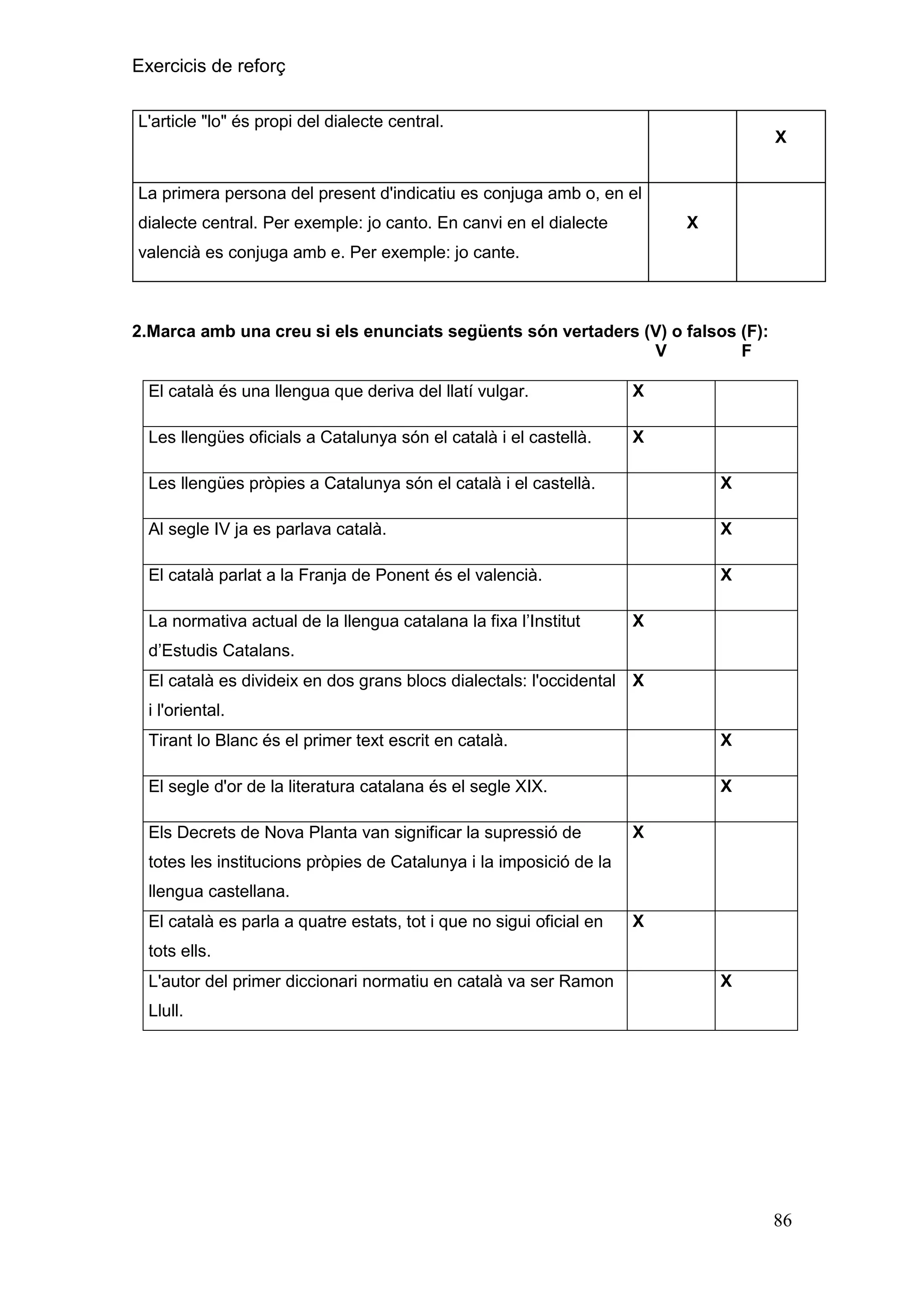 Exercicis de reforç
L'article "lo" és propi del dialecte central.

X

La primera persona del present d'indicatiu es conjuga amb o, en el
dialecte central. Per exemple: jo canto. En canvi en el dialecte

X

valencià es conjuga amb e. Per exemple: jo cante.

2.Marca amb una creu si els enunciats següents són vertaders (V) o falsos (F):
V
F
El català és una llengua que deriva del llatí vulgar.

X

Les llengües oficials a Catalunya són el català i el castellà.

X

Les llengües pròpies a Catalunya són el català i el castellà.

X

Al segle IV ja es parlava català.

X

El català parlat a la Franja de Ponent és el valencià.

X

La normativa actual de la llengua catalana la fixa l’Institut

X

d’Estudis Catalans.
El català es divideix en dos grans blocs dialectals: l'occidental X
i l'oriental.
Tirant lo Blanc és el primer text escrit en català.

X

El segle d'or de la literatura catalana és el segle XIX.

X

Els Decrets de Nova Planta van significar la supressió de

X

totes les institucions pròpies de Catalunya i la imposició de la
llengua castellana.
El català es parla a quatre estats, tot i que no sigui oficial en

X

tots ells.
L'autor del primer diccionari normatiu en català va ser Ramon

X

Llull.

86

 