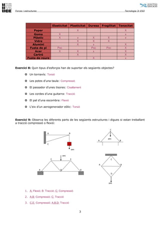 Forces i estructures                                                                             Tecnologia 3r ESO




                                   Elasticitat    Plasticitat       Duresa     Fragilitat   Tenacitat
               Paper                                        X                                    X
               Goma                    X                                                         x
               Plàstic                 X                    x         X            X             x
                Vidre                                       X         X            X
              Alumini                                       X         x                          X
             Fusta de pi              Poc                            Poc          Poc            X
                Acer                   X                    X         x                          X
               Cartró                                       X                                    X
           Fusta de roure                                             X                          x


Exercici 8: Quin tipus d'esforços han de suportar els següents objectes?

        µ Un tornavís: Torsió

        µ Les potes d’una taula: Compressió

        µ El passador d’unes tisores: Cisallament

        µ Les cordes d’una guitarra: Tracció

        µ El pal d’una escombra: Flexió

        µ L’eix d’un aerogenerador eòlic: Torsió



Exercici 9: Observa les diferents parts de les següents estructures i digues si estan treballant
a tracció compressió o flexió:

                                                                                       C
                           A                      B

                                                                                   pes
                                                                           A                B
                           C

                                                      pes

                                            pes
                               C                  E                                    C

                                                                           A                 B

                       A                B                       D
                                                                                       D



                                                                                    pes


         1. A: Flexió; B: Tracció; C: Compressió

         2. A,B: Compressió; C: Tracció

         3. C,E: Compressió; A,B,D: Tracció


                                                                3
 
