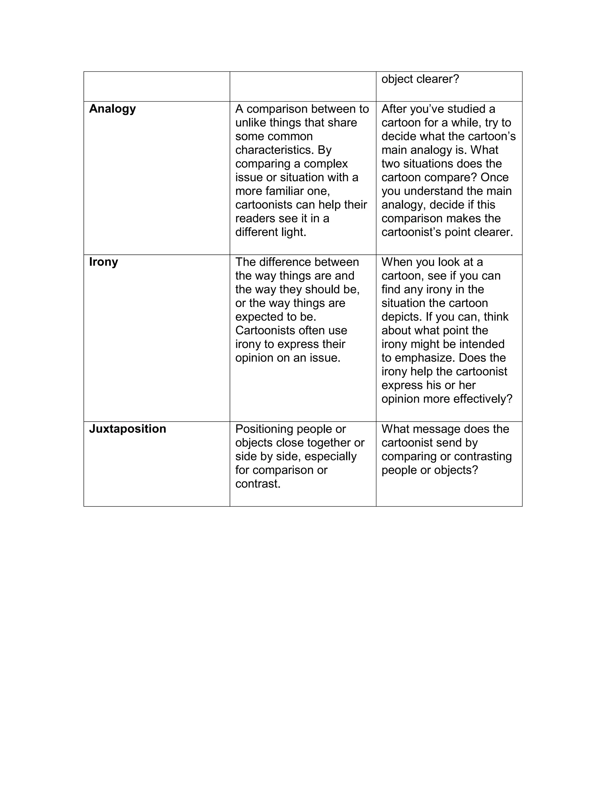 object clearer?

Analogy         A comparison between to      After you’ve studied a
                unlike things that share     cartoon for a while, try to
                some common                  decide what the cartoon’s
                characteristics. By          main analogy is. What
                comparing a complex          two situations does the
                issue or situation with a    cartoon compare? Once
                more familiar one,           you understand the main
                cartoonists can help their   analogy, decide if this
                readers see it in a          comparison makes the
                different light.             cartoonist’s point clearer.

Irony           The difference between       When you look at a
                the way things are and       cartoon, see if you can
                the way they should be,      find any irony in the
                or the way things are        situation the cartoon
                expected to be.              depicts. If you can, think
                Cartoonists often use        about what point the
                irony to express their       irony might be intended
                opinion on an issue.         to emphasize. Does the
                                             irony help the cartoonist
                                             express his or her
                                             opinion more effectively?

Juxtaposition   Positioning people or        What message does the
                objects close together or    cartoonist send by
                side by side, especially     comparing or contrasting
                for comparison or            people or objects?
                contrast.
 