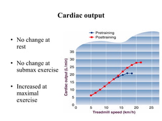 Cardiac output
• No change at
rest
• No change at
submax exercise
• Increased at
maximal
exercise
 