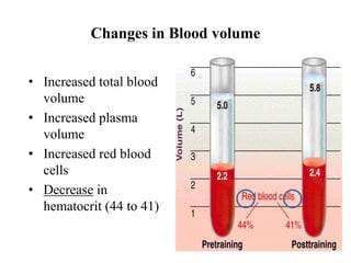 Changes in Blood volume
• Increased total blood
volume
• Increased plasma
volume
• Increased red blood
cells
• Decrease in
hematocrit (44 to 41)
 