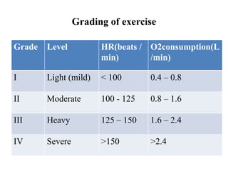 Grading of exercise
Grade Level HR(beats /
min)
O2consumption(L
/min)
I Light (mild) < 100 0.4 – 0.8
II Moderate 100 - 125 0.8 – 1.6
III Heavy 125 – 150 1.6 – 2.4
IV Severe >150 >2.4
 