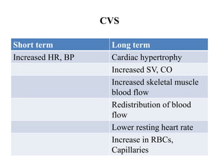 CVS
Short term Long term
Increased HR, BP Cardiac hypertrophy
Increased SV, CO
Increased skeletal muscle
blood flow
Redistribution of blood
flow
Lower resting heart rate
Increase in RBCs,
Capillaries
 