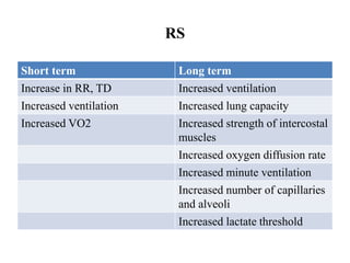 RS
Short term Long term
Increase in RR, TD Increased ventilation
Increased ventilation Increased lung capacity
Increased VO2 Increased strength of intercostal
muscles
Increased oxygen diffusion rate
Increased minute ventilation
Increased number of capillaries
and alveoli
Increased lactate threshold
 