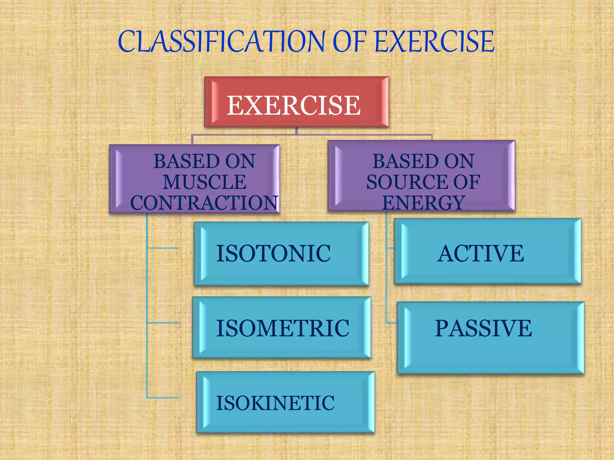 CLASSIFICATION OF EXERCISE
EXERCISE
BASED ON
MUSCLE
CONTRACTION
ISOTONIC
ISOMETRIC
ISOKINETIC
BASED ON
SOURCE OF
ENERGY
ACTIVE
PASSIVE
 